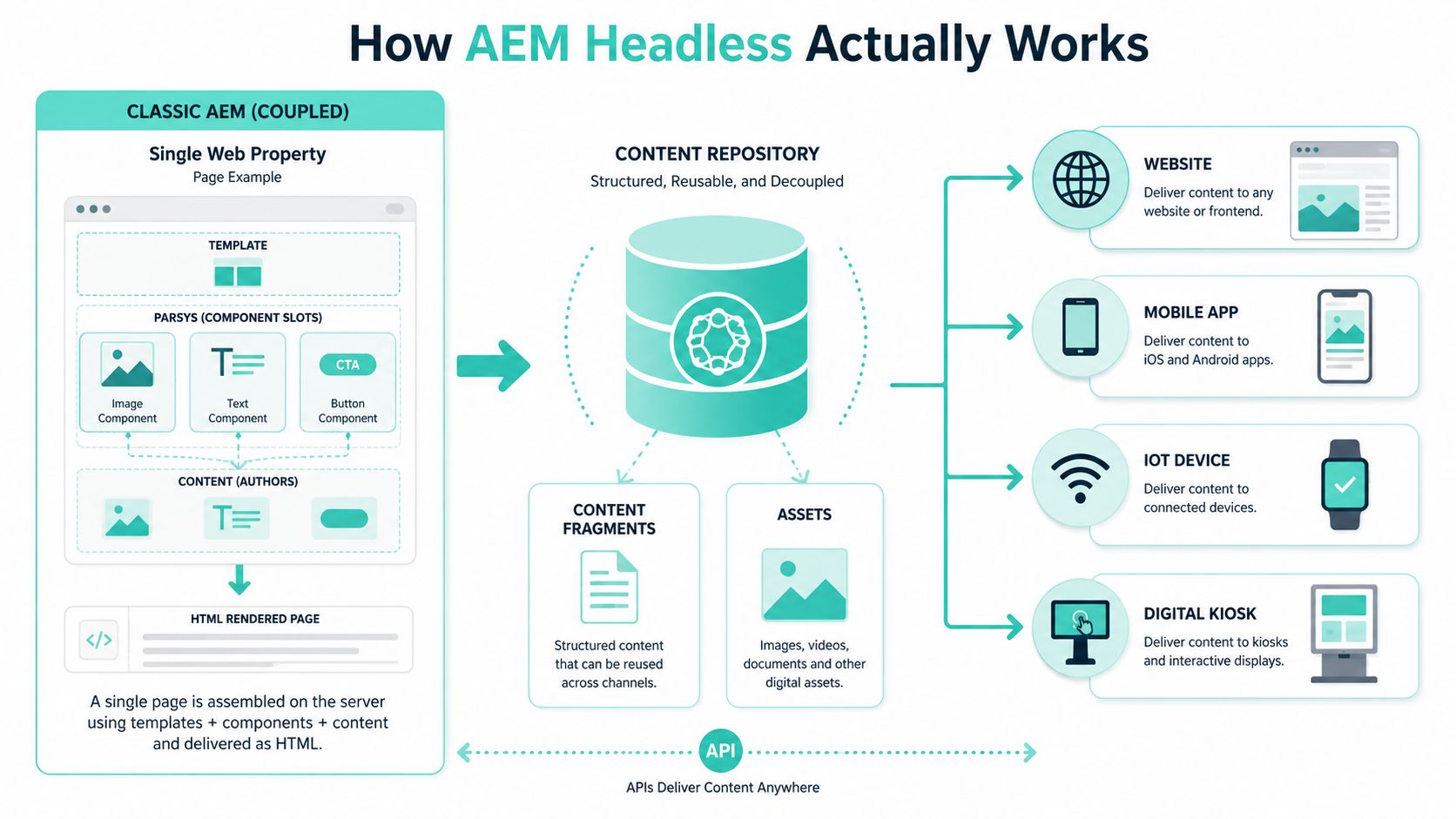 A diagram comparing traditional coupled AEM with AEM Headless, showing how content is delivered via APIs.