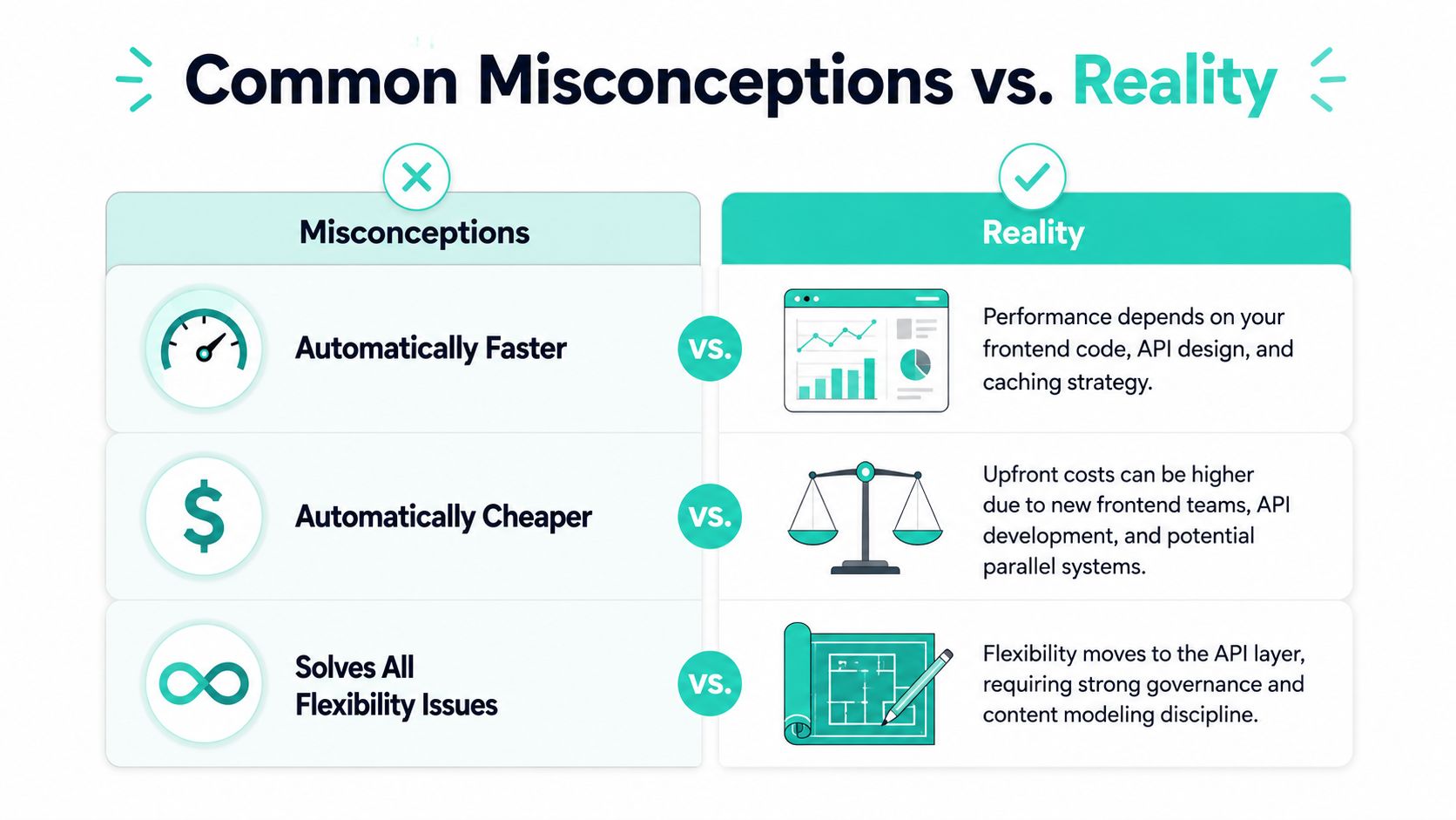 A comparison chart showing common misconceptions versus the reality of implementing headless CMS architectures.