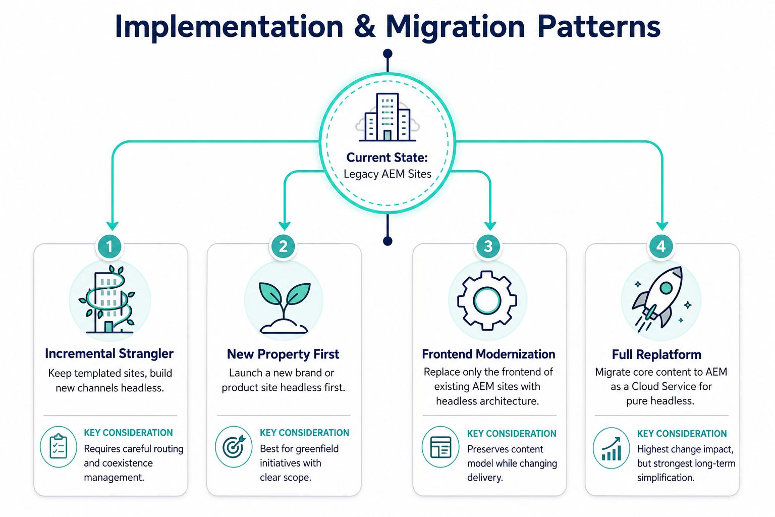 A diagram outlining four different implementation and migration patterns for transitioning legacy Adobe Experience Manager websites.
