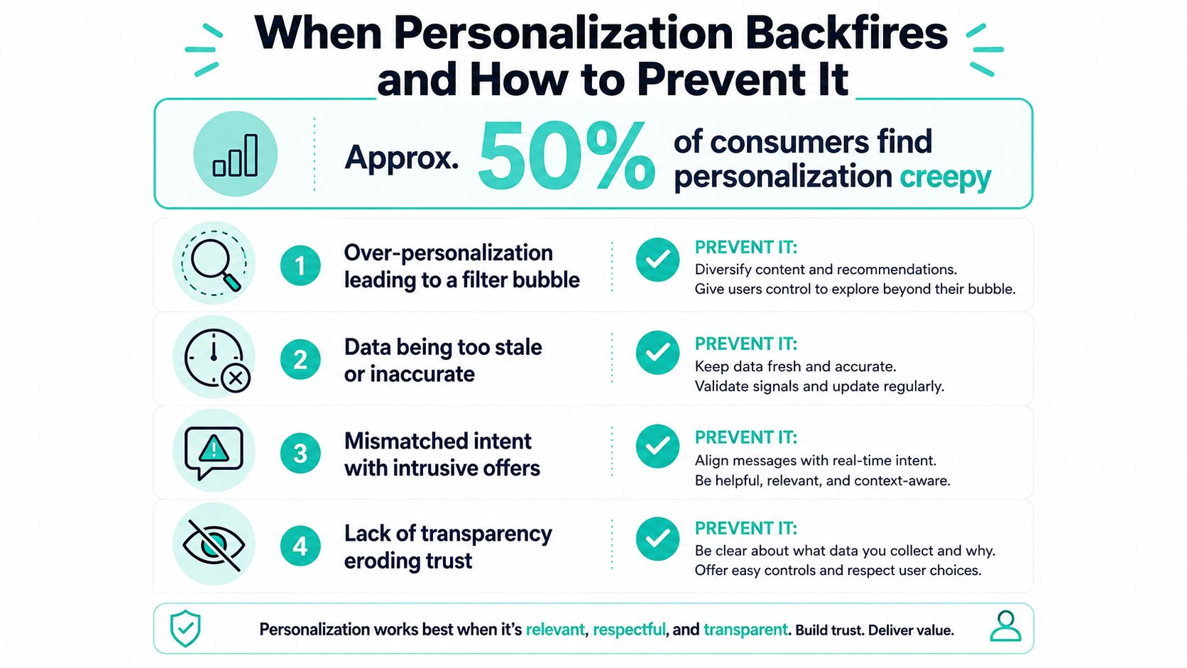 An infographic detailing how to prevent personalization backfire in marketing, featuring four key strategies for businesses.