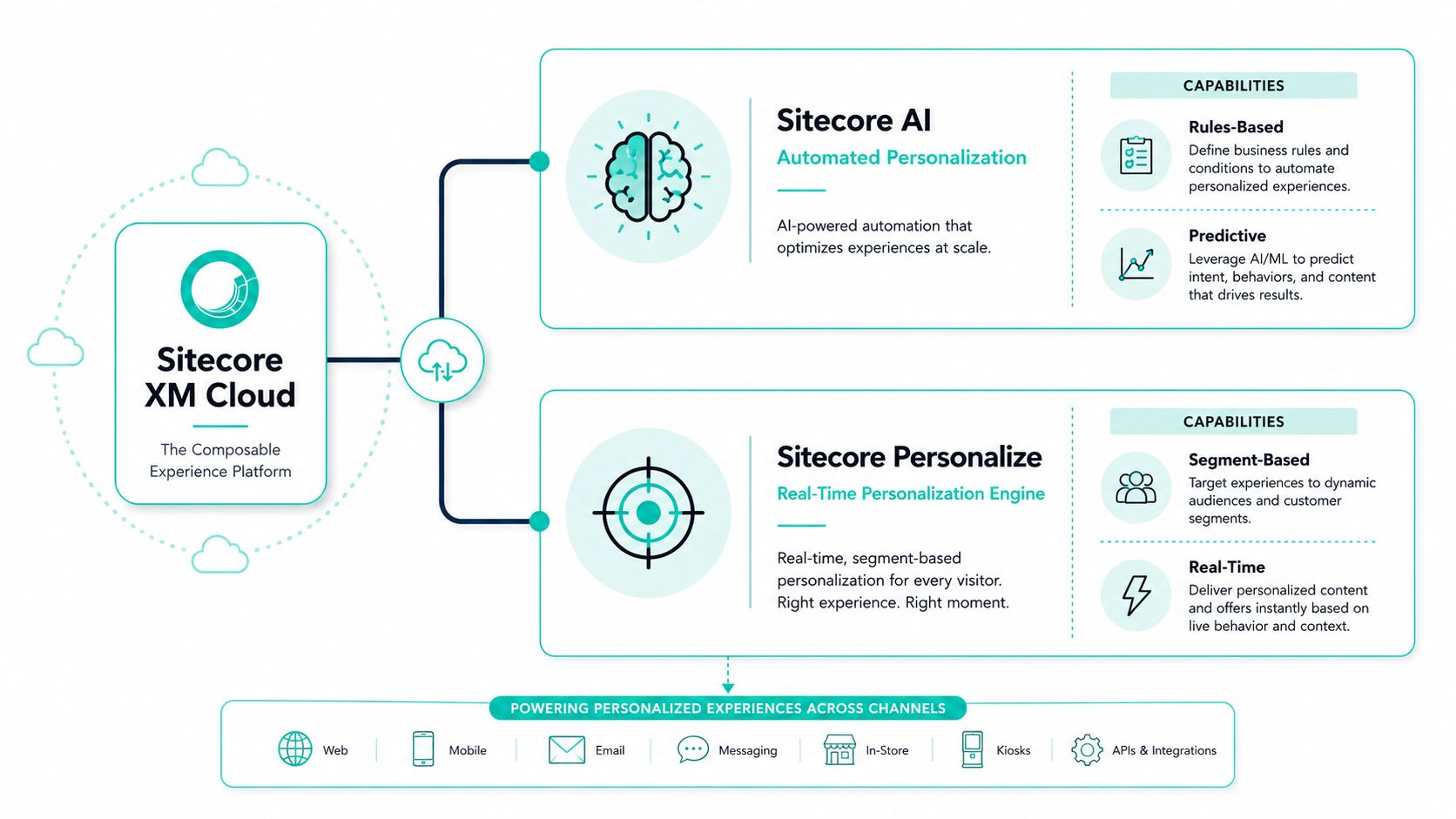 A diagram illustrating Sitecore XM Cloud's AI and Personalize engines powering omnichannel customer experiences.