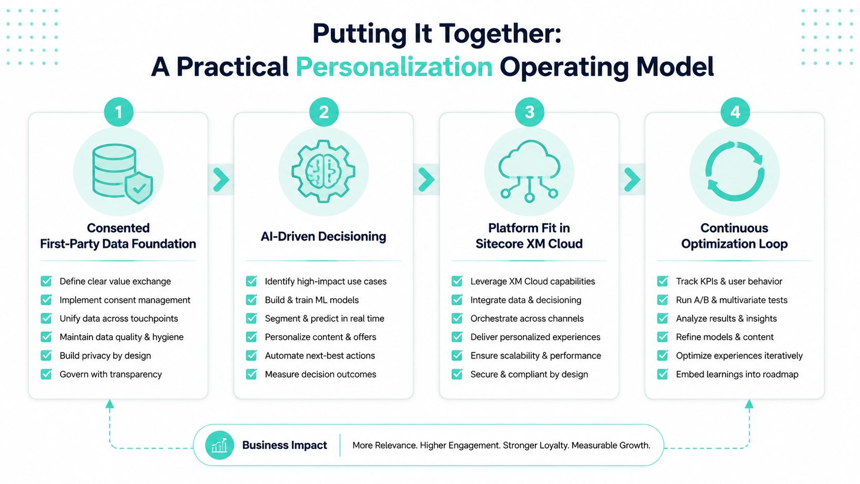 A diagram outlining a four-step practical personalization operating model for business growth and customer experience.