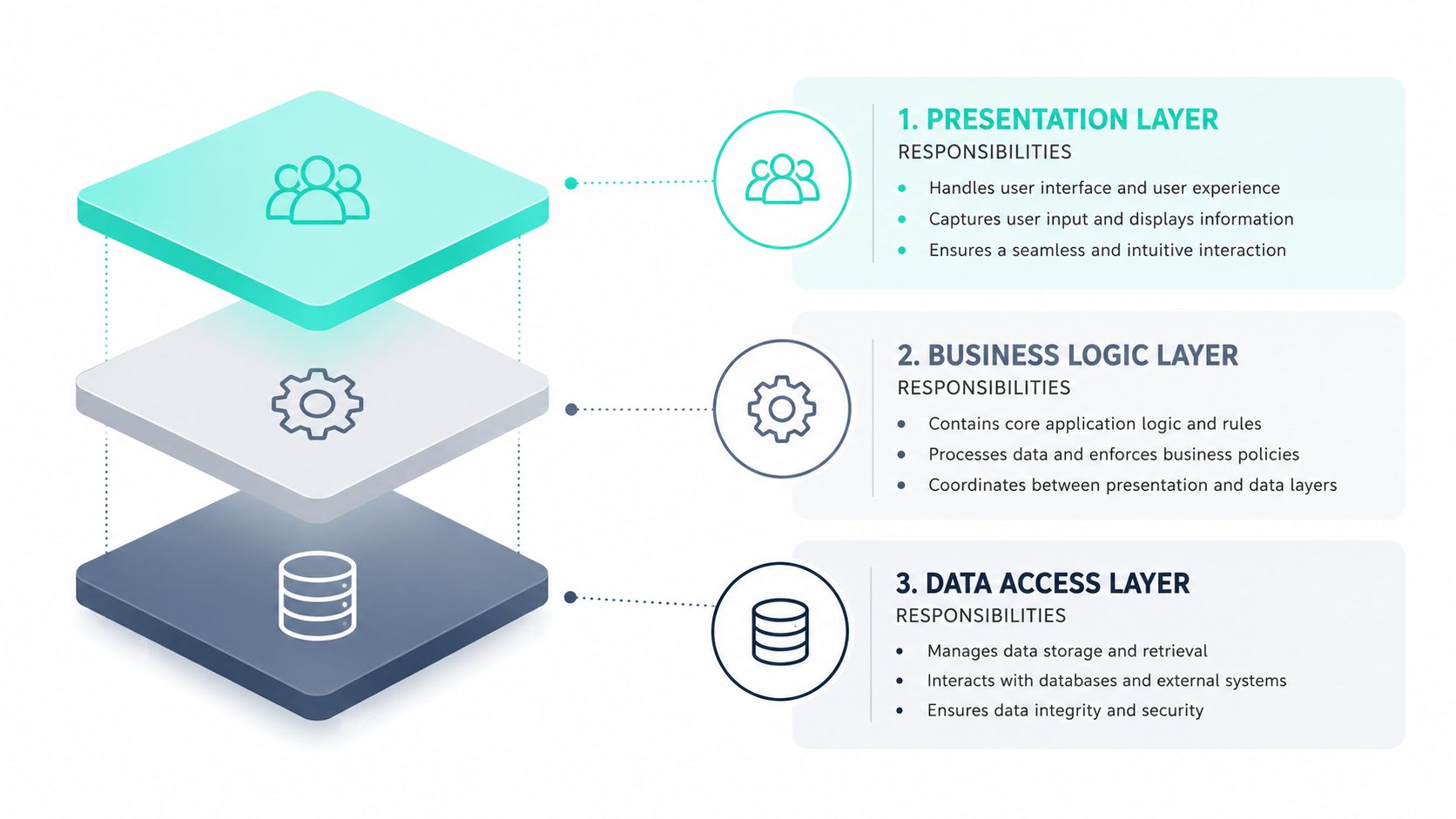 A diagram illustrating a three-tier architecture design featuring presentation, business logic, and data access layers.