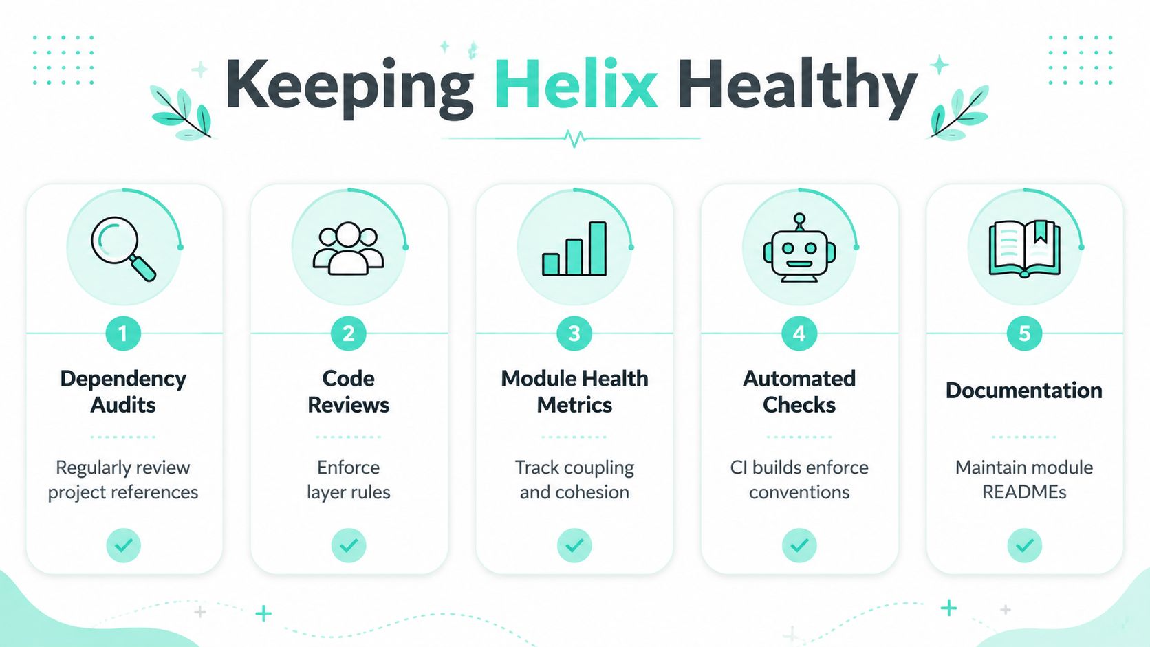 An infographic titled Keeping Helix Healthy, illustrating five key steps for maintaining software project health and architecture quality.