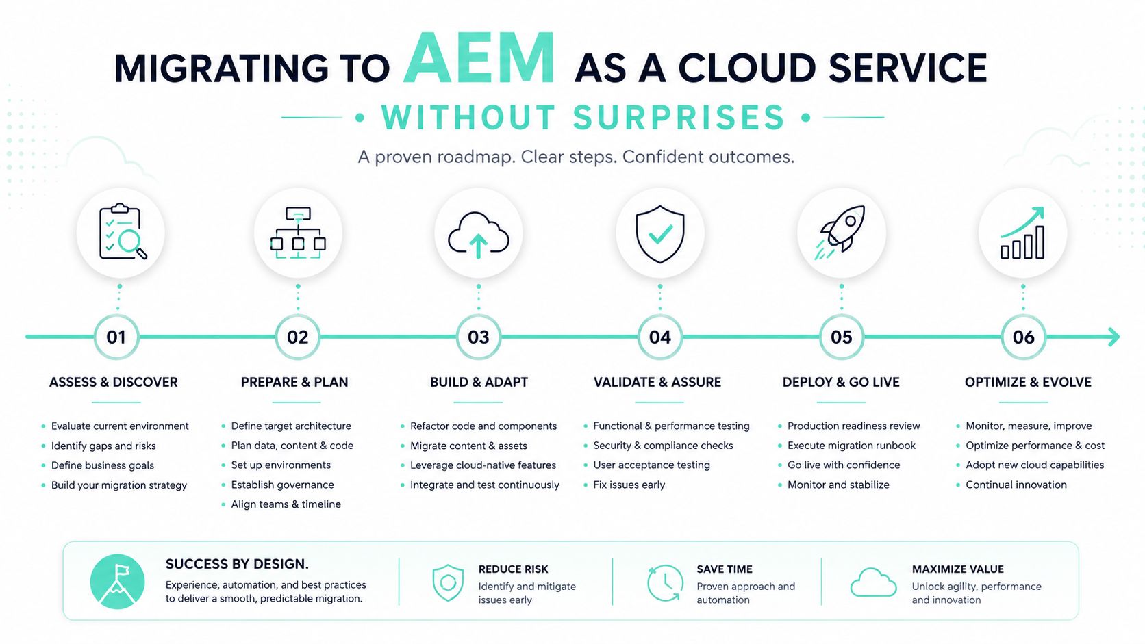 A structured six-step roadmap for migrating to Adobe Experience Manager as a Cloud Service successfully.