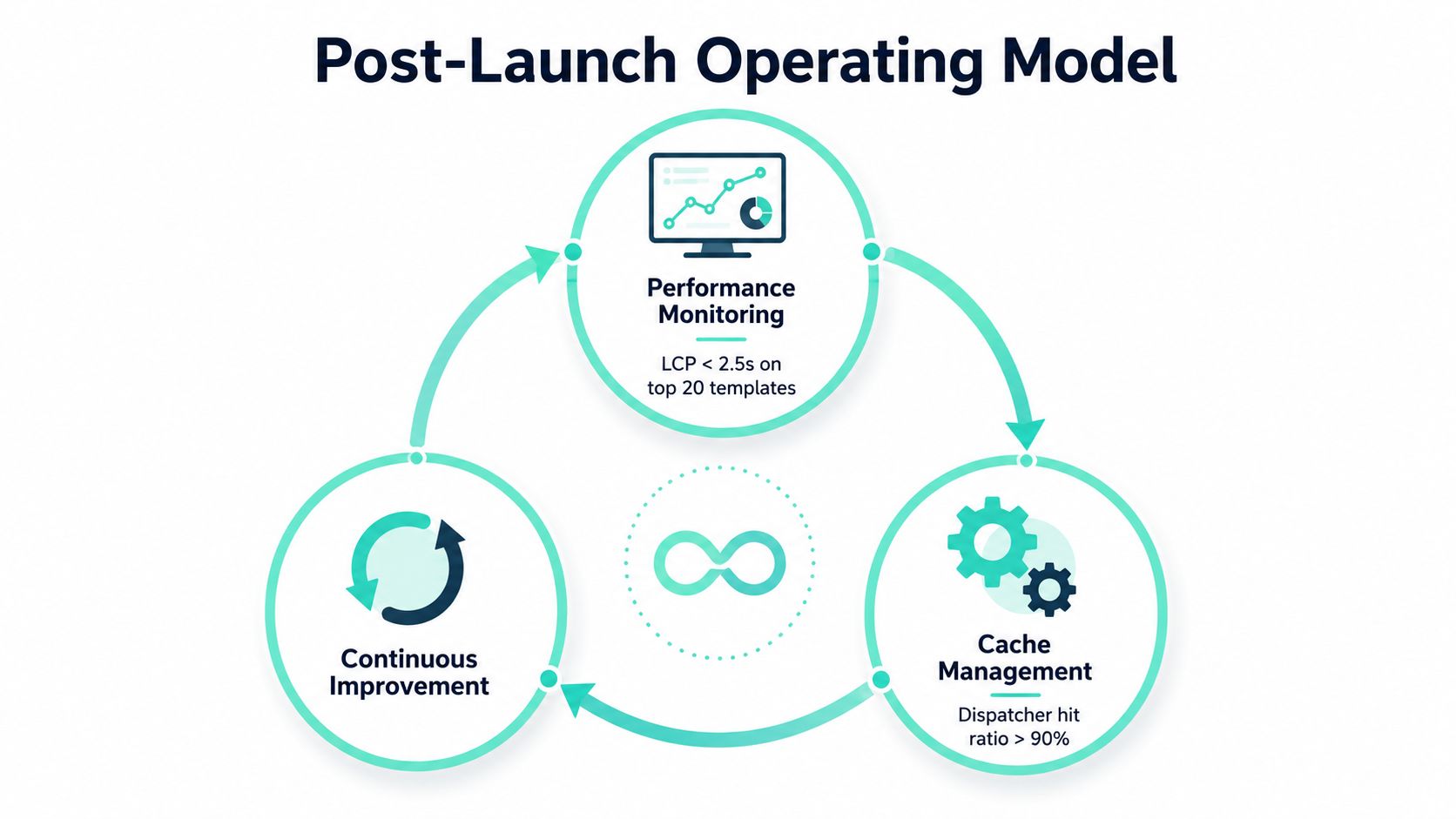 A circular diagram illustrating the post-launch operating model with three key phases: performance monitoring, cache management, and continuous improvement.