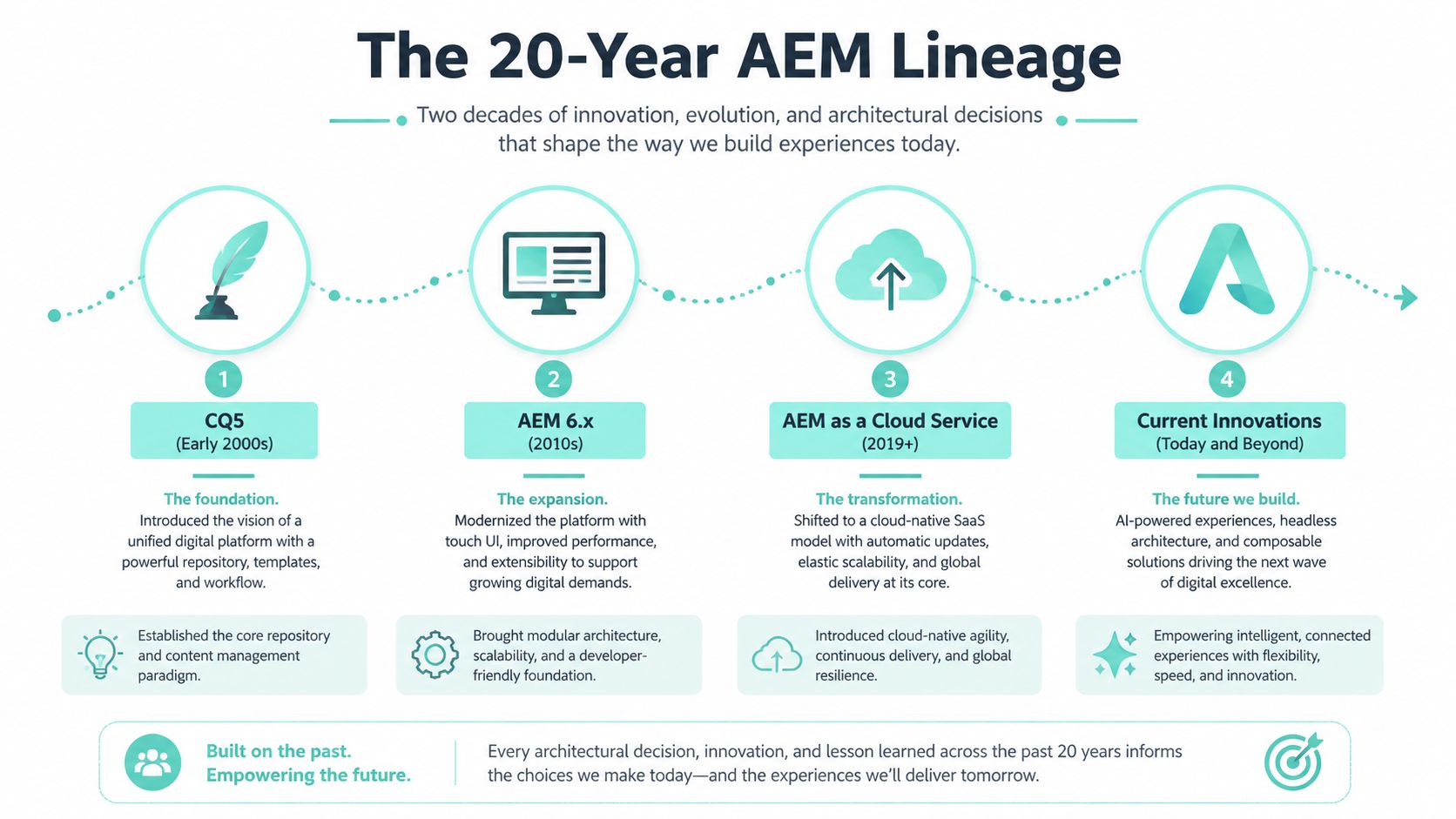 A timeline graphic illustrating the twenty-year evolution of the Adobe Experience Manager platform through four key development stages.