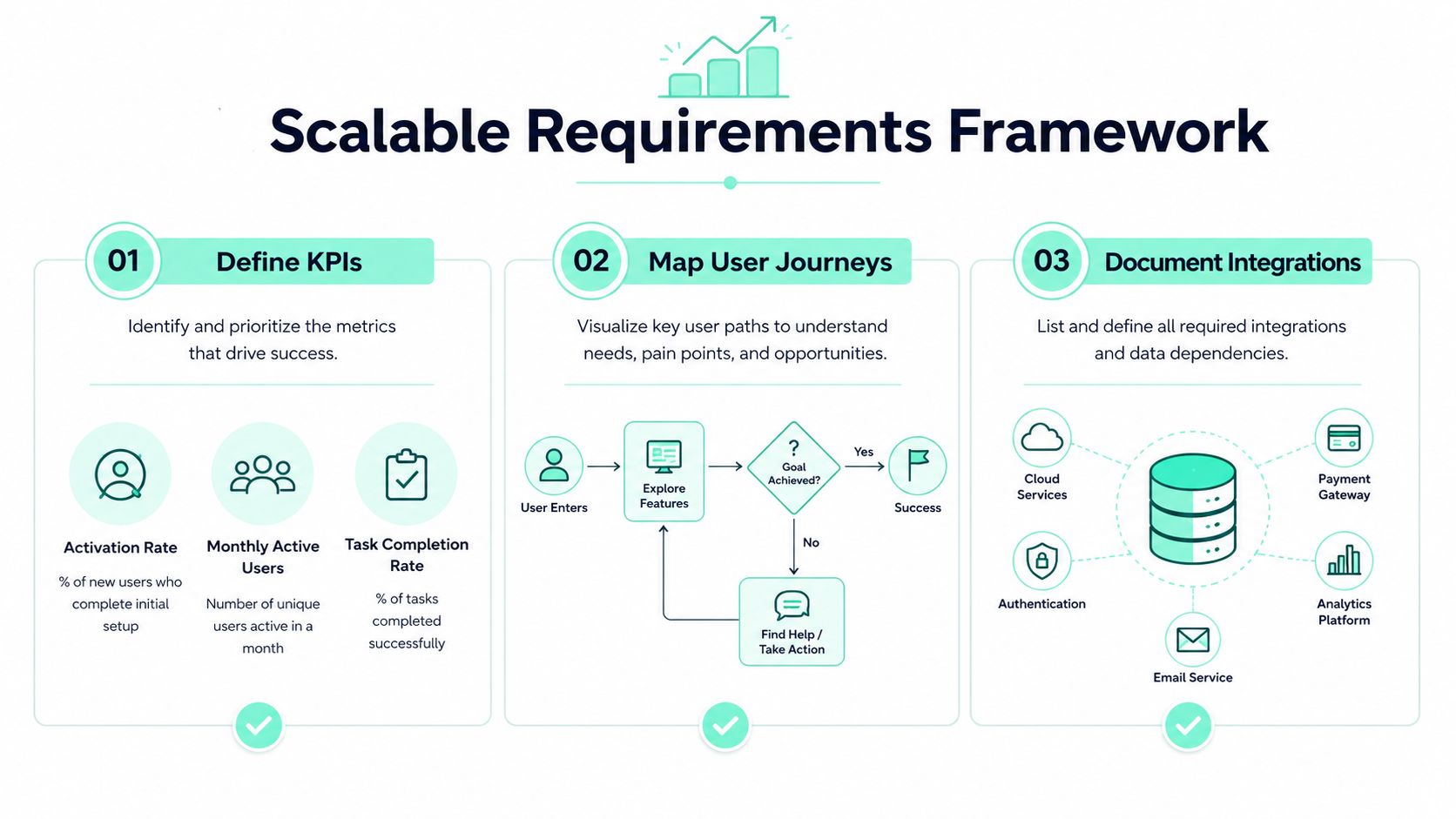 A diagram illustrating a scalable requirements framework for software projects, highlighting KPIs, user journeys, and integrations.
