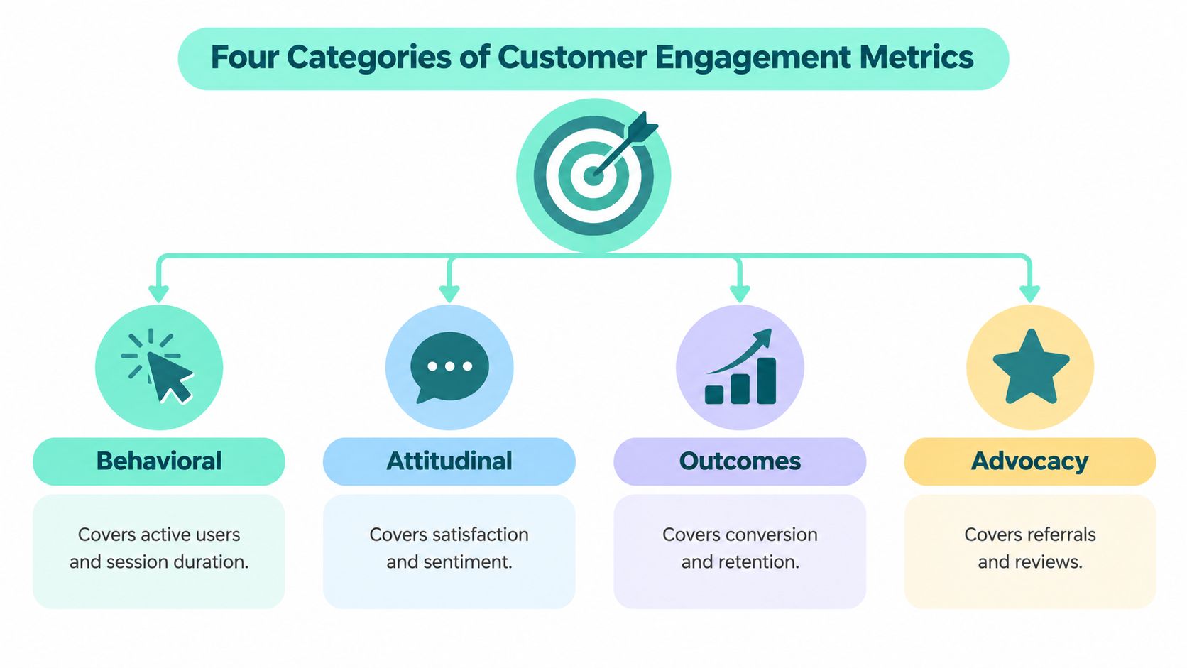 A diagram illustrating four key categories of customer engagement metrics: behavioral, attitudinal, outcomes, and advocacy.