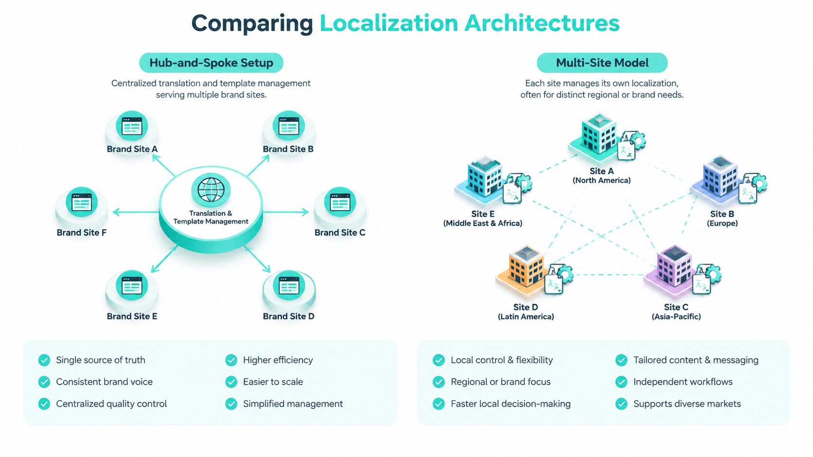 An infographic comparing two website localization architectures: the centralized hub-and-spoke setup and the decentralized multi-site model.