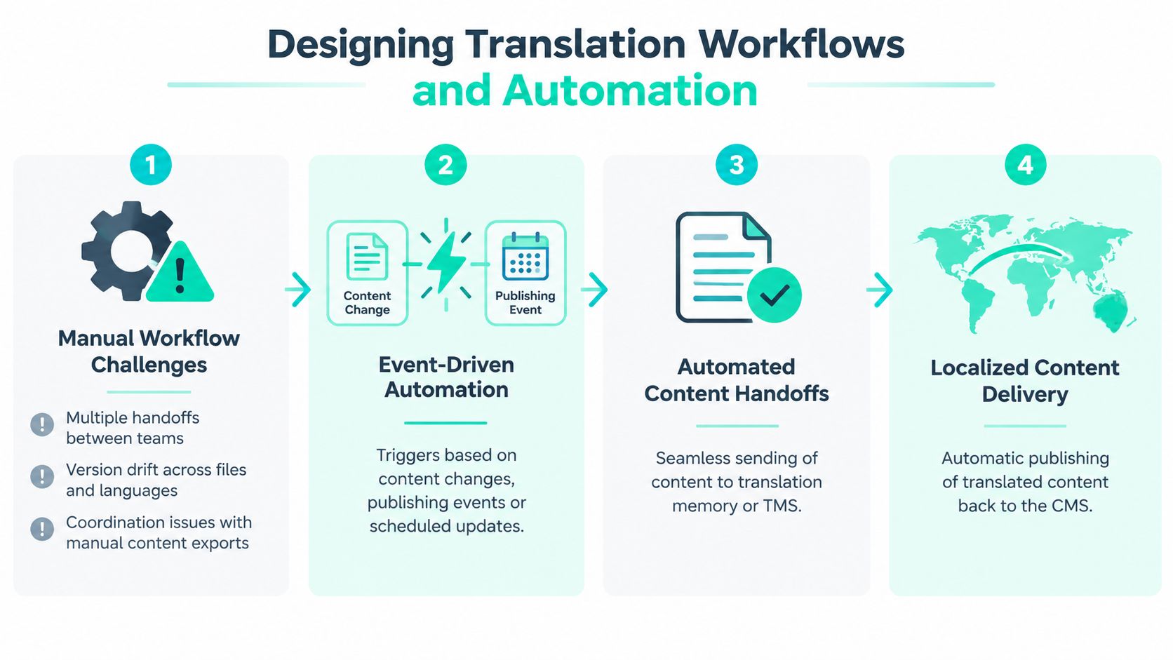 A four-step infographic showing the evolution from manual translation workflows to automated localized content delivery systems.