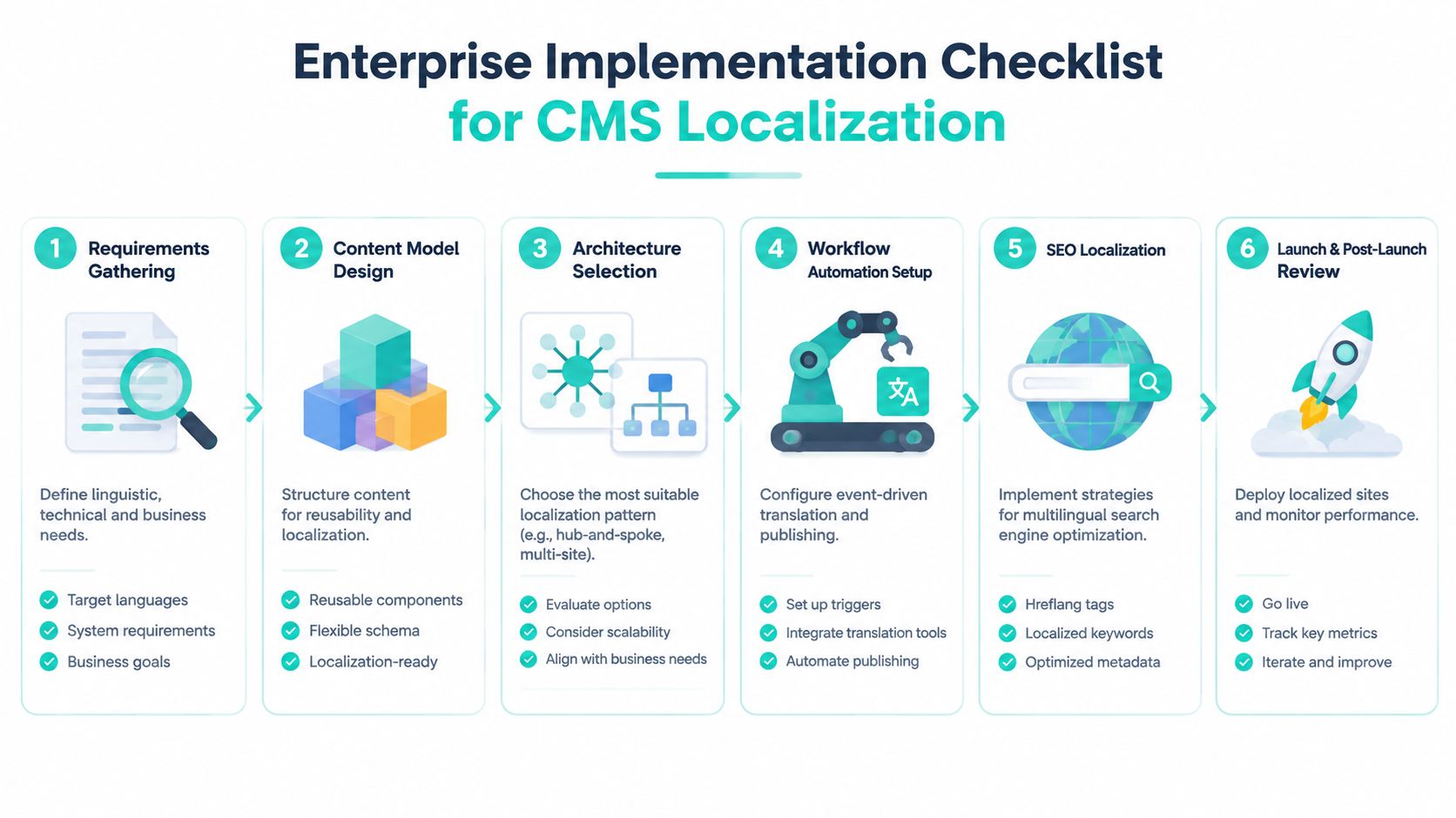A six-step checklist for enterprise CMS localization, covering requirements, design, architecture, automation, SEO, and post-launch review.