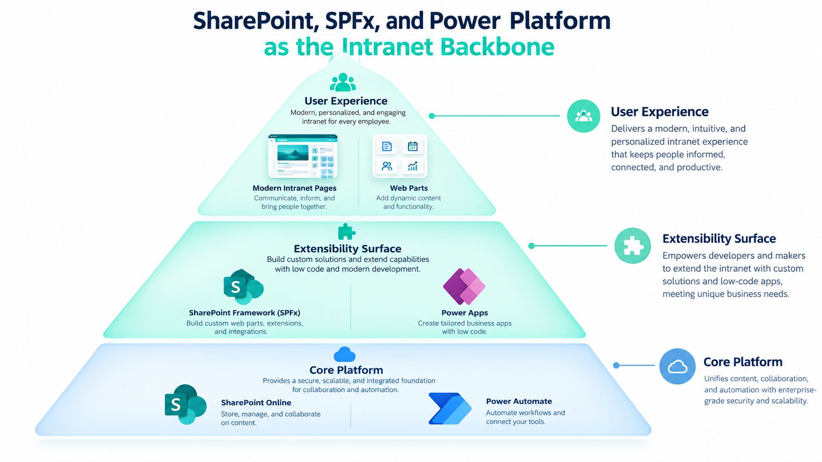 A diagram illustrating the Microsoft 365 intranet backbone with SharePoint, SPFx, and Power Platform components layered together.