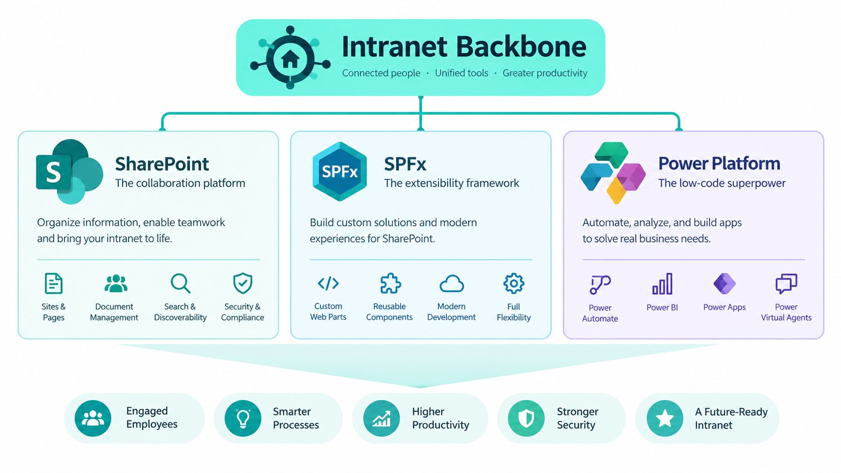 A diagram illustrating the Microsoft 365 intranet backbone, comprising SharePoint, SPFx, and the Power Platform ecosystem.