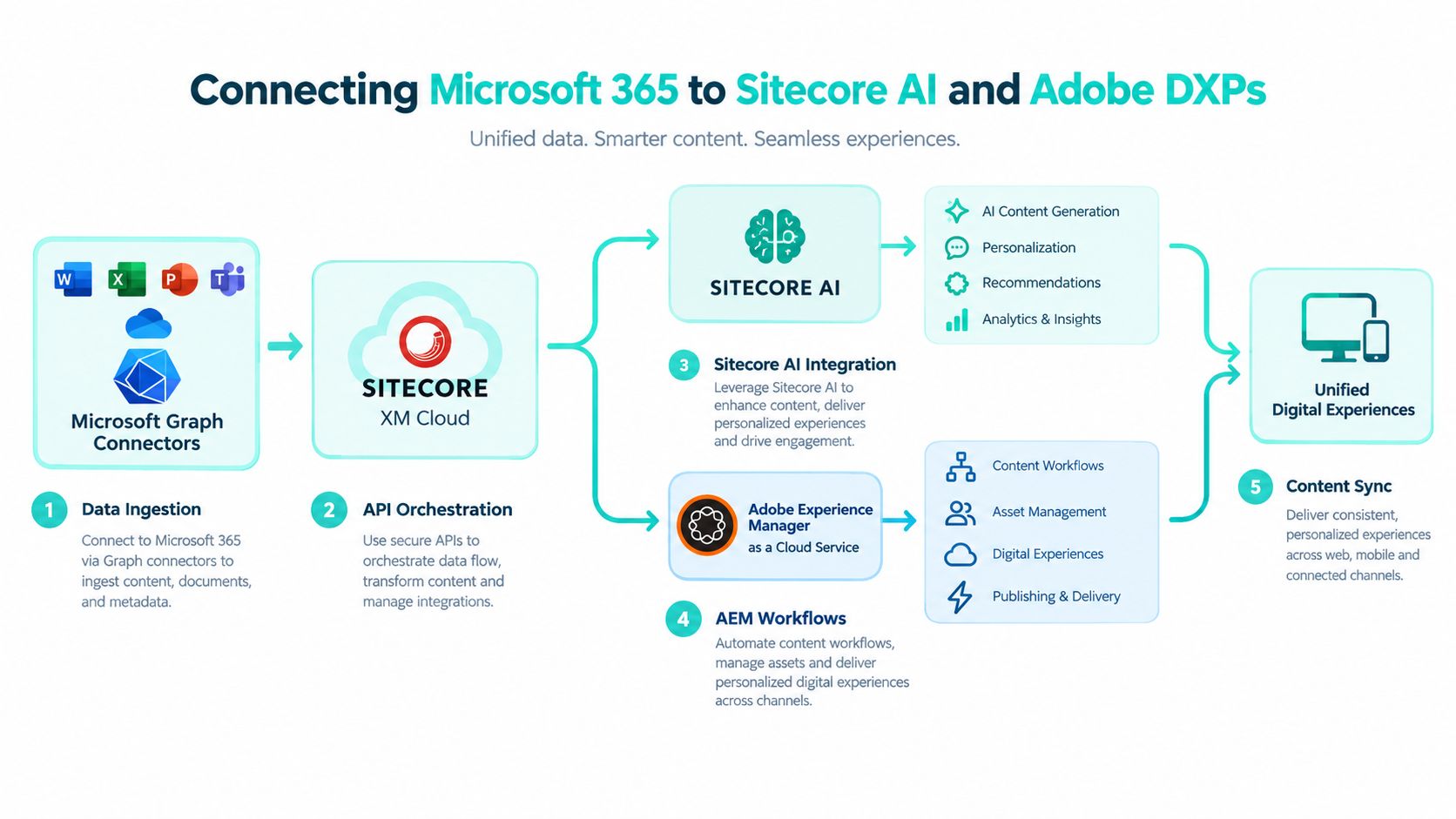 A diagram illustrating the workflow of connecting Microsoft 365 data to Sitecore AI and Adobe DXP platforms.