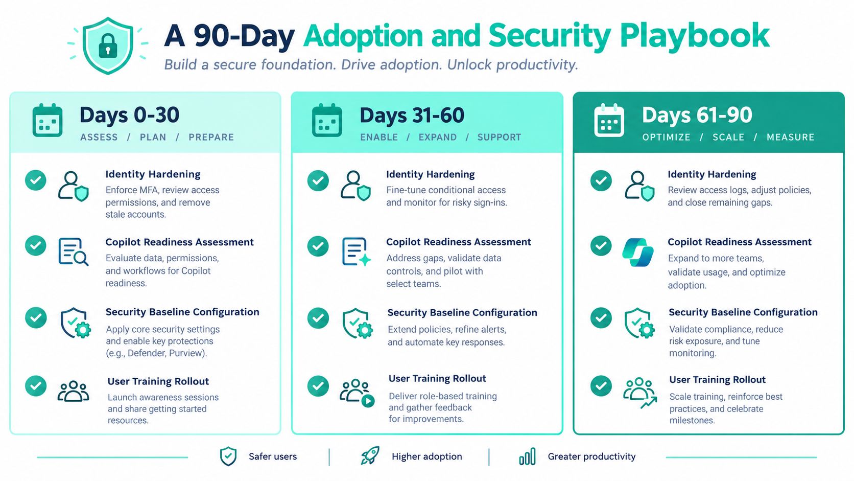 A 90-day Microsoft 365 adoption and security roadmap divided into three monthly phases for businesses.
