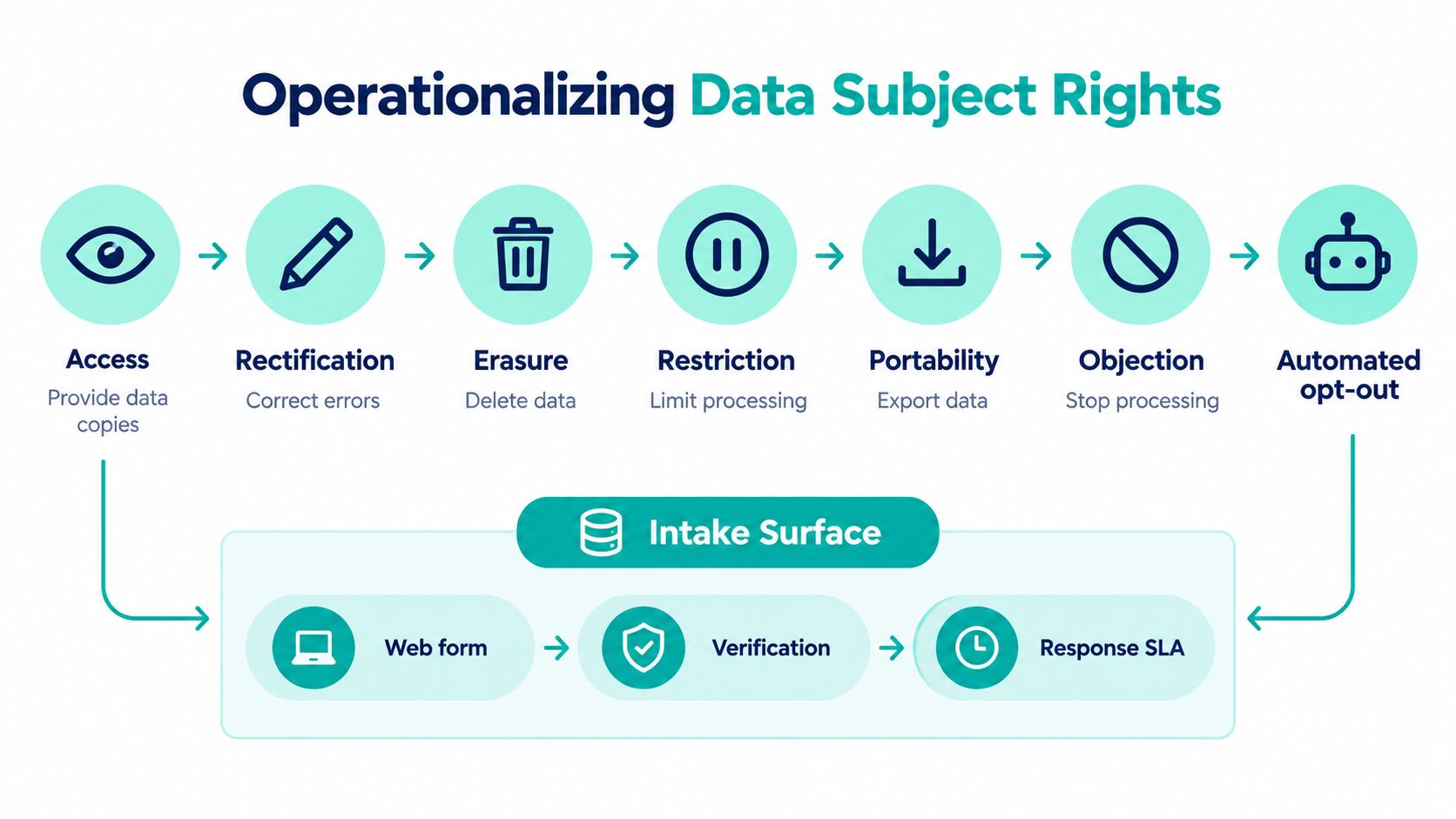 A diagram illustrating the operationalizing of data subject rights under GDPR compliance frameworks for websites.