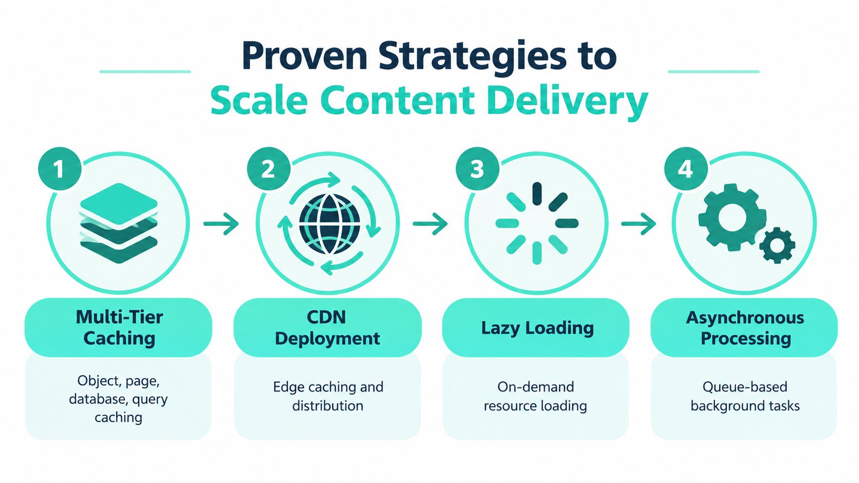 An infographic showing four key strategies to scale content delivery: caching, CDN, lazy loading, and asynchronous processing.