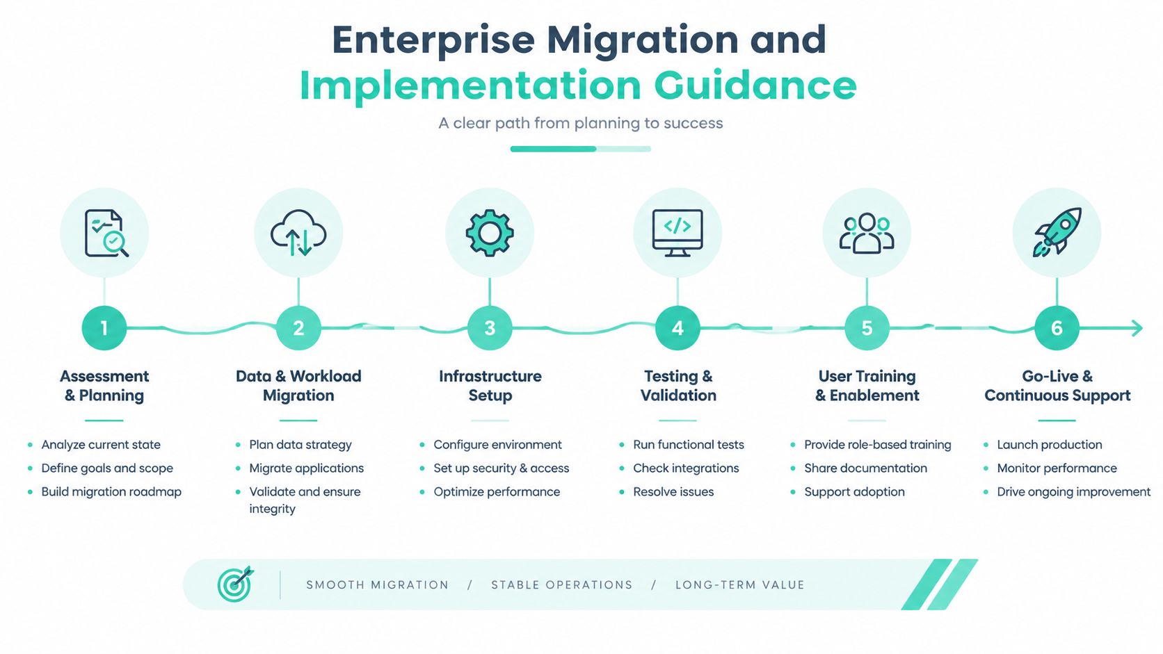A six-step roadmap graphic illustrating the process of enterprise migration and implementation guidance for business technology systems.