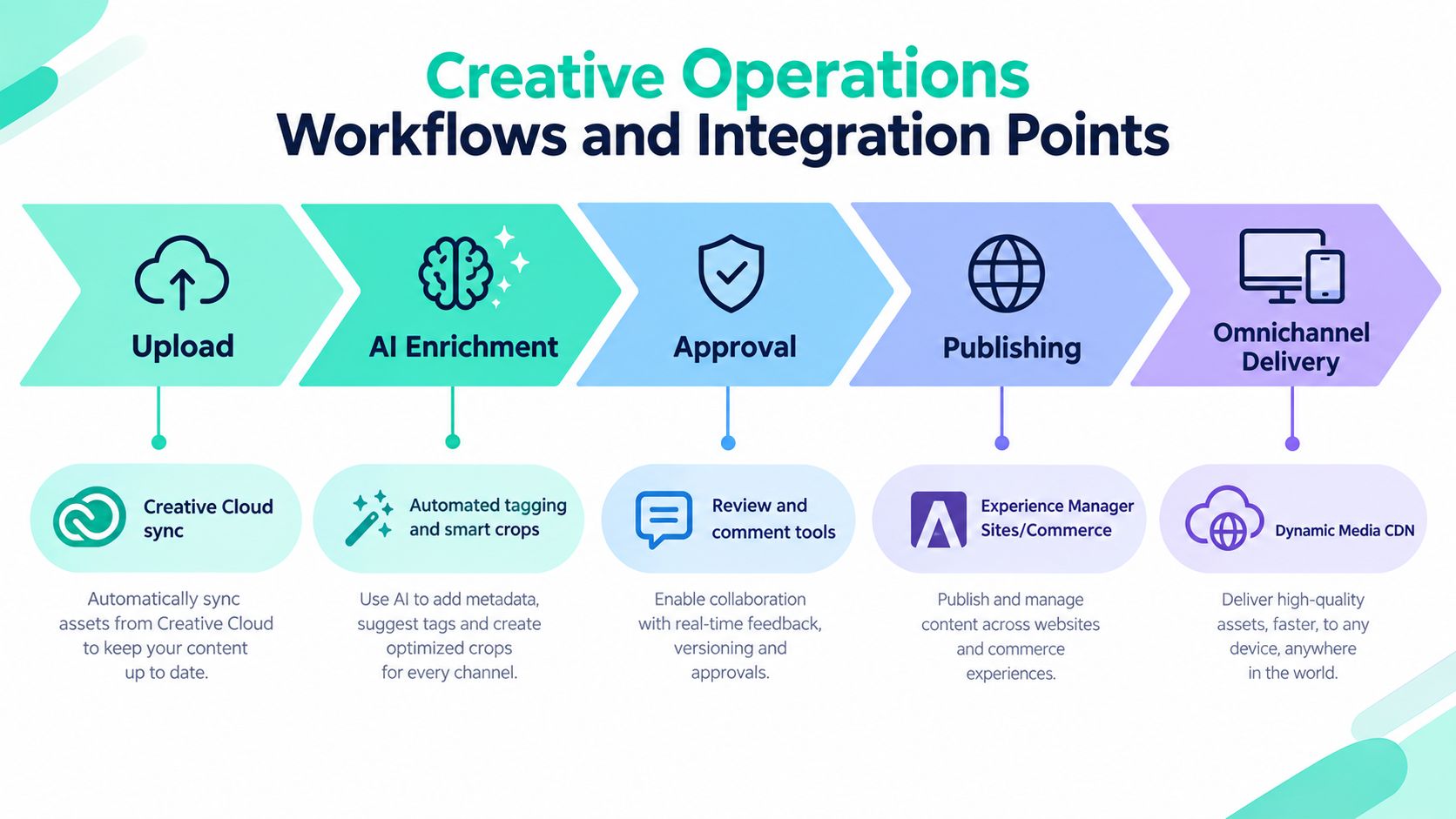 A diagram illustrating the creative operations workflow including uploading, AI enrichment, approval, publishing, and omnichannel delivery stages.