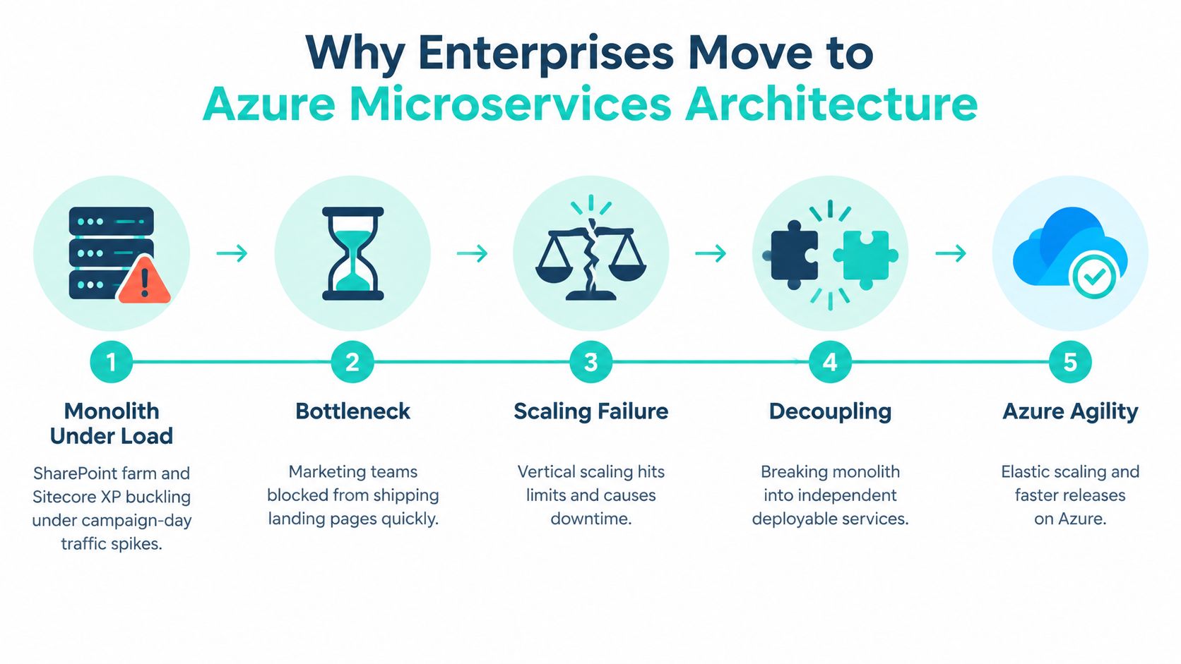A five-step infographic illustrating why enterprises transition from monolithic legacy systems to agile Azure microservices architecture.
