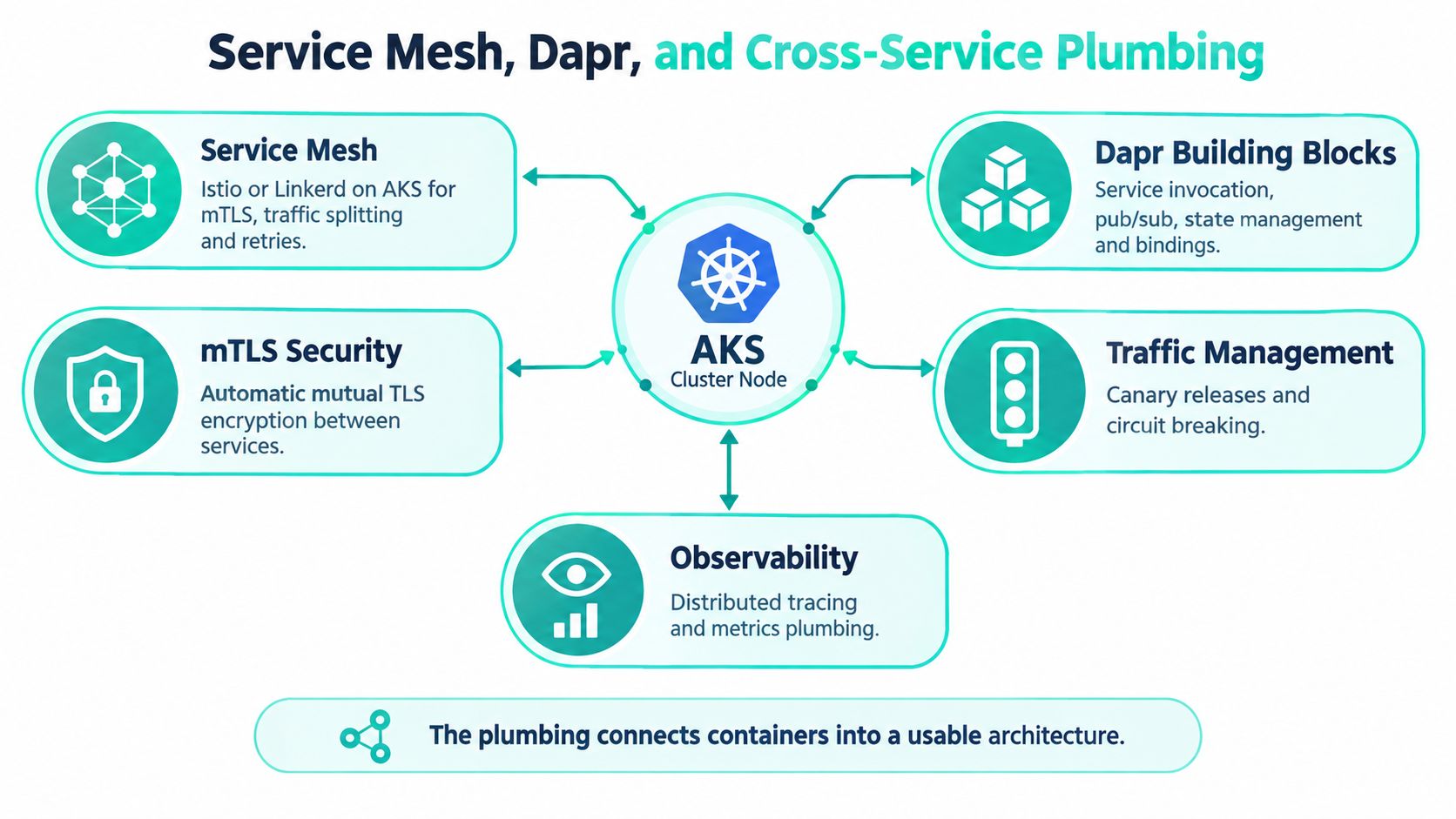 A diagram illustrating how Service Mesh and Dapr components connect with Azure Kubernetes Service (AKS) nodes.