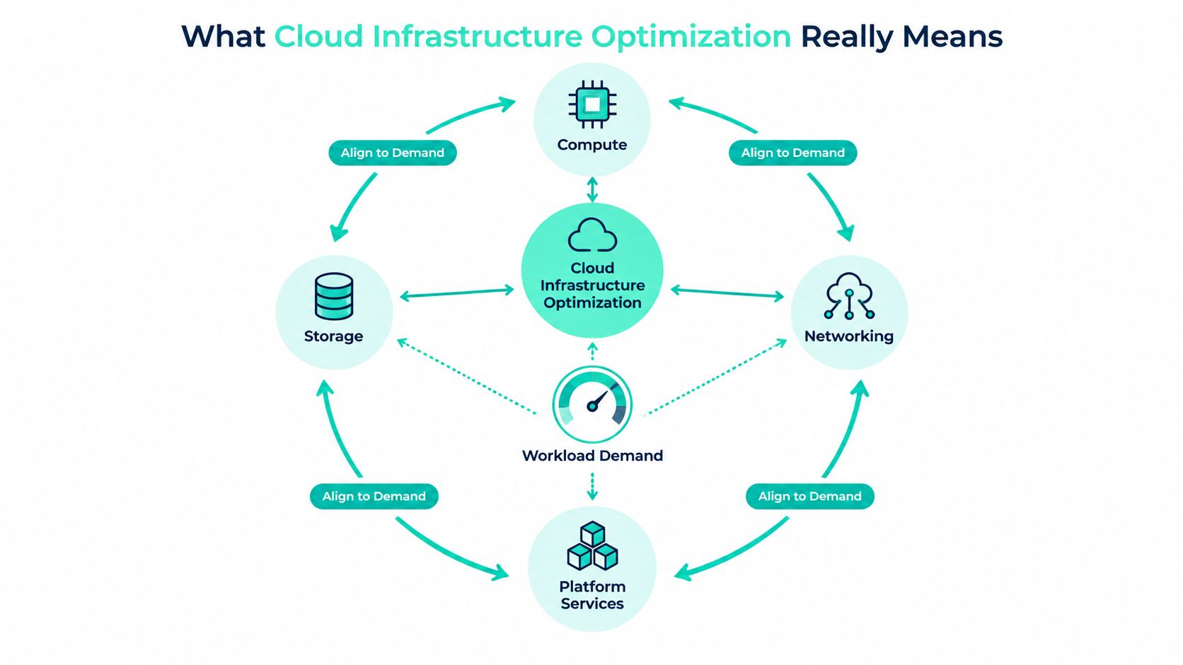 A diagram illustrating how cloud infrastructure optimization aligns compute, storage, networking, and platform services with workload demand.