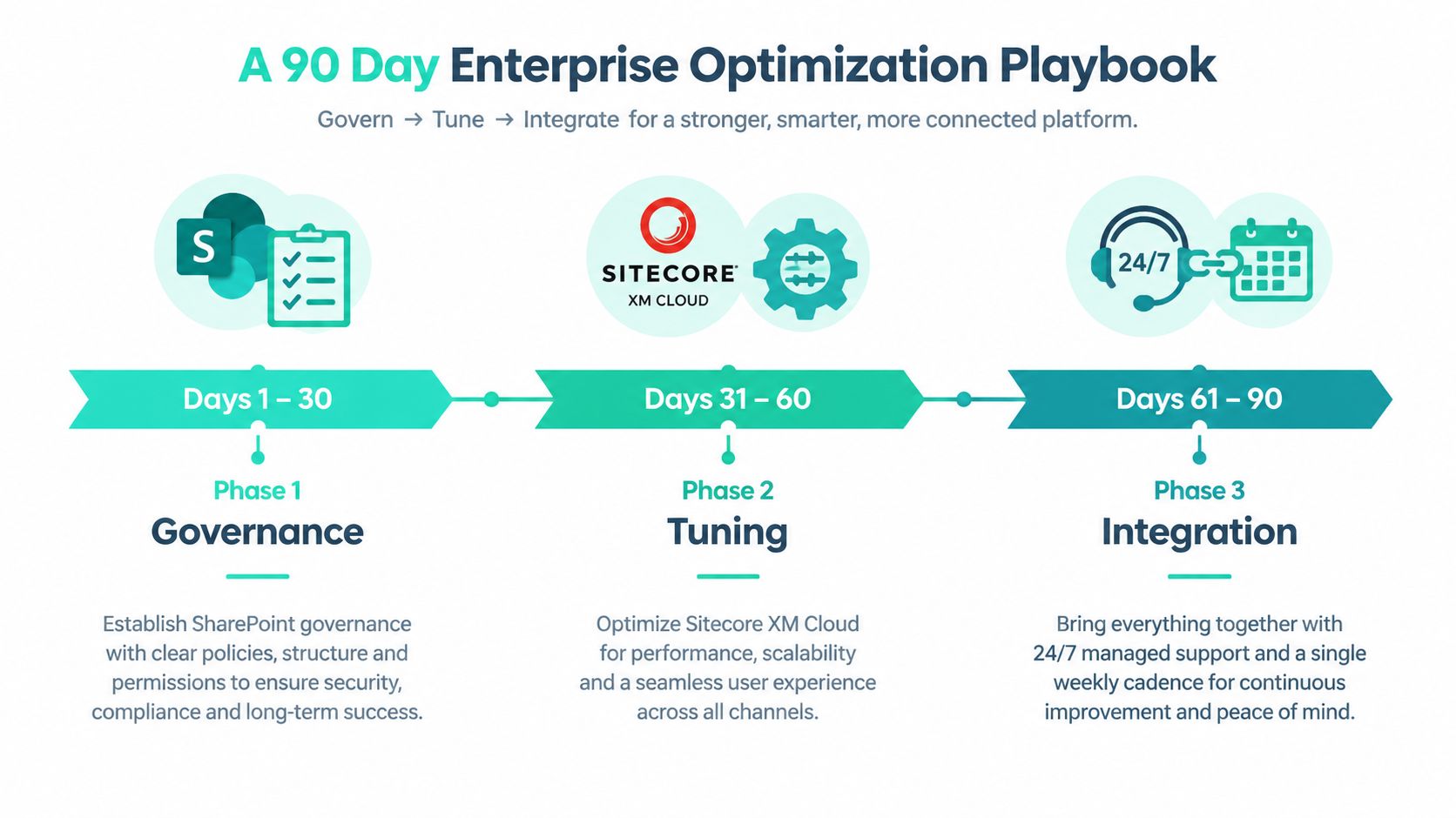A 90-day enterprise optimization playbook infographic showing three phases: governance, tuning, and integration for digital platforms.