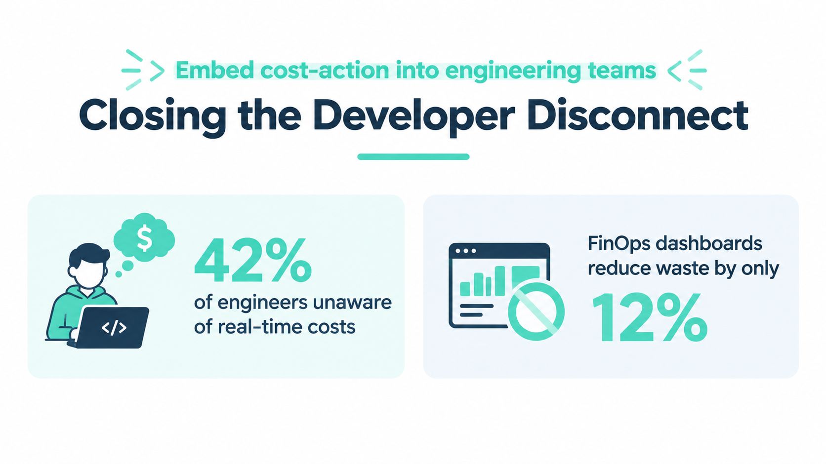 A graphic illustration highlighting that 42% of engineers are unaware of real-time cloud costs, with FinOps dashboards reducing waste by only 12%.