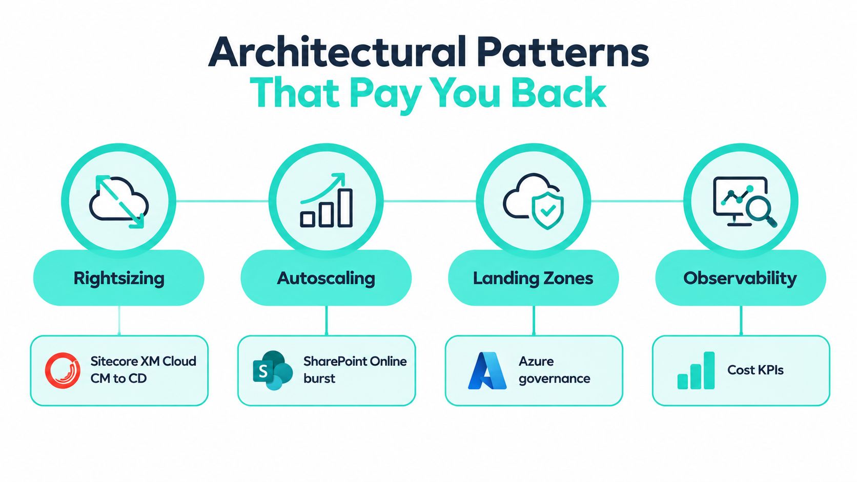 A diagram outlining four cloud architectural patterns for optimization: Rightsizing, Autoscaling, Landing Zones, and Observability.