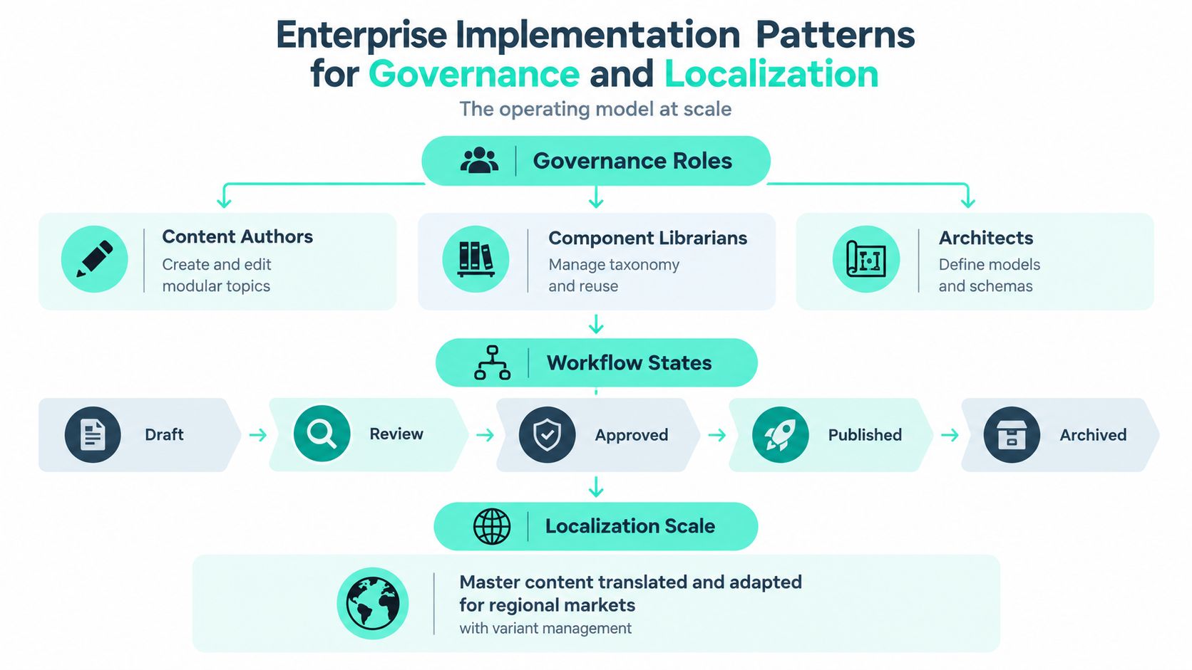 A diagram illustrating enterprise implementation patterns for governance, content workflow states, and localization scaling strategies.