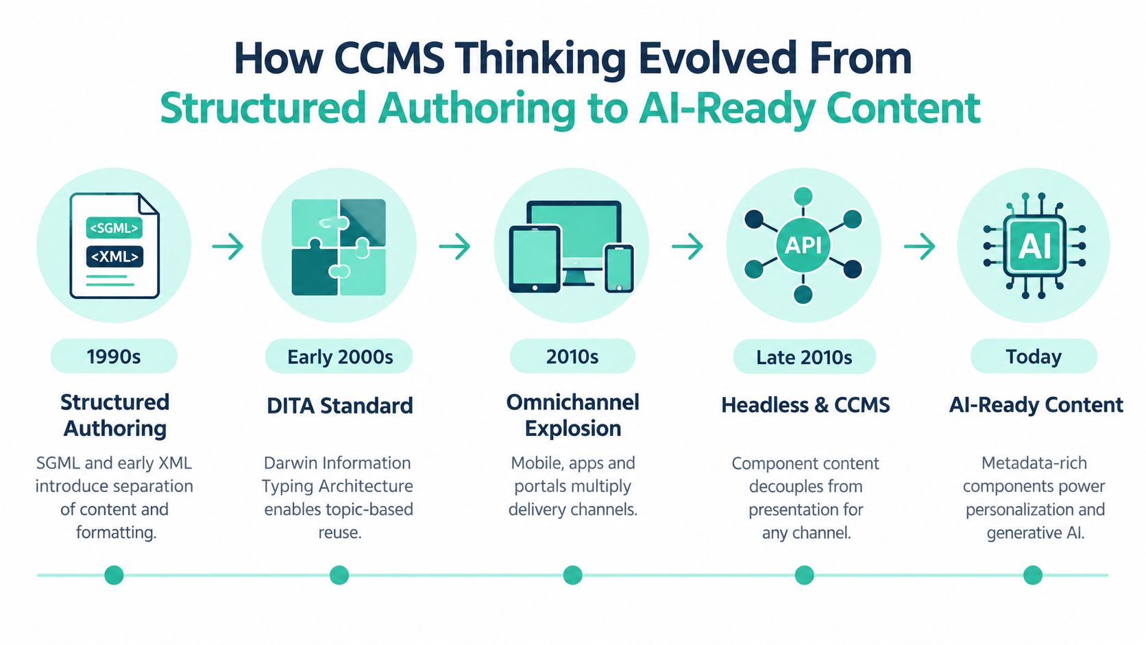A timeline graphic showing the evolution of component content management systems from structured authoring to AI-ready content.