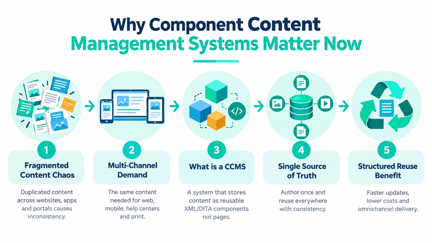 An infographic showing the five-step evolution process of using a component content management system for businesses.