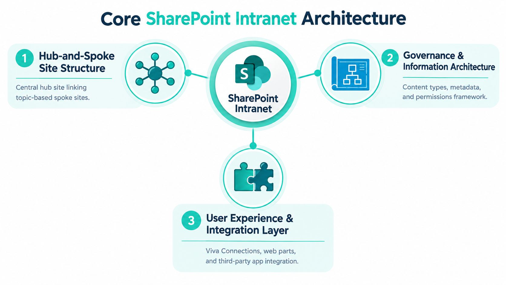 A diagram illustrating the core SharePoint intranet architecture with three main components: site structure, governance, and integrations.