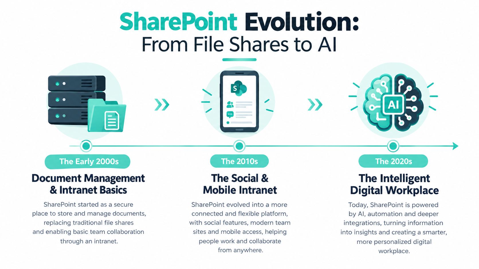 A timeline graphic showing the evolution of SharePoint from document management to an AI powered digital workplace.
