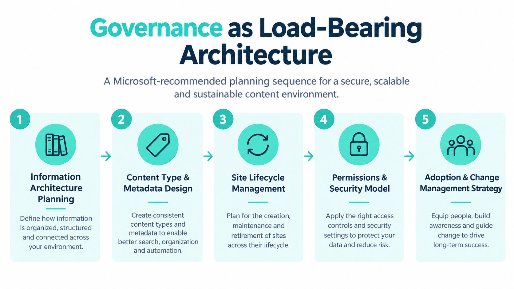 A five-step planning sequence infographic for building secure, scalable, and sustainable governance in a content environment.