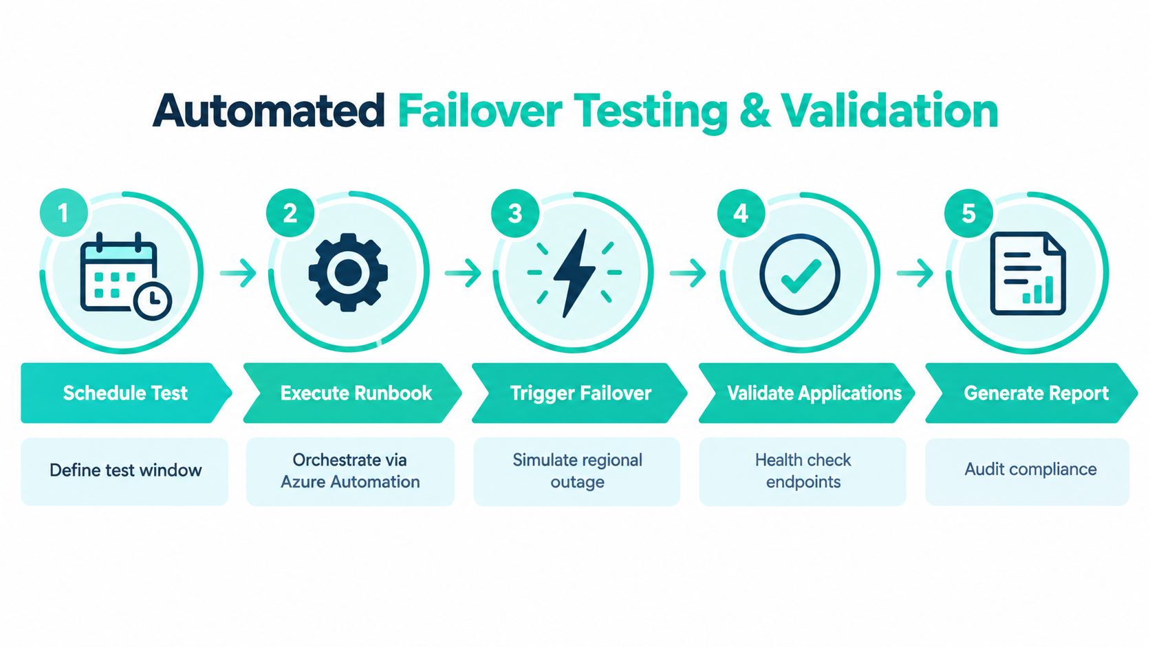 A five-step process diagram illustrating automated failover testing and validation for disaster recovery on Azure.