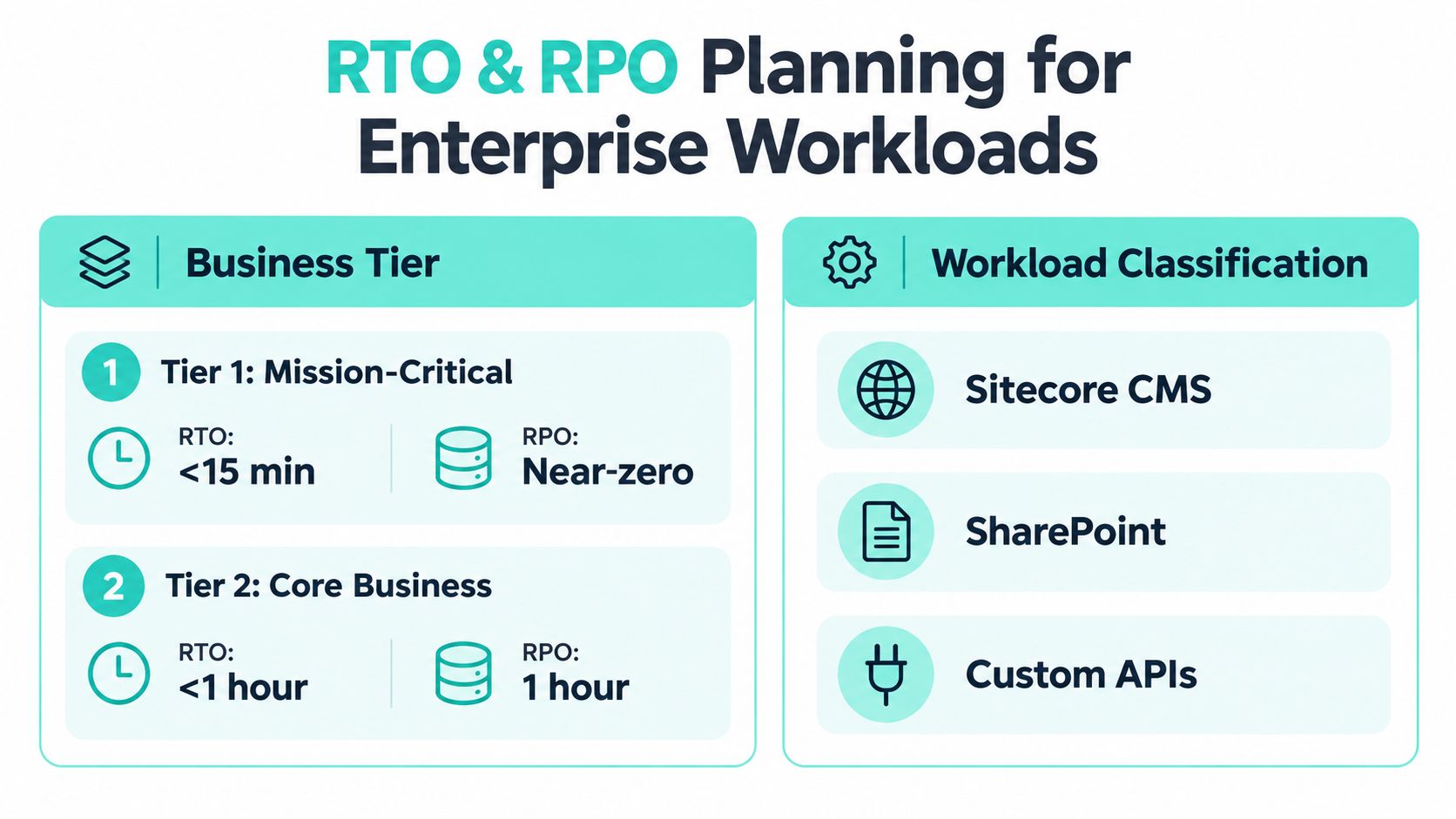 A chart showing RTO and RPO metrics for mission-critical and core business enterprise workload tiers.