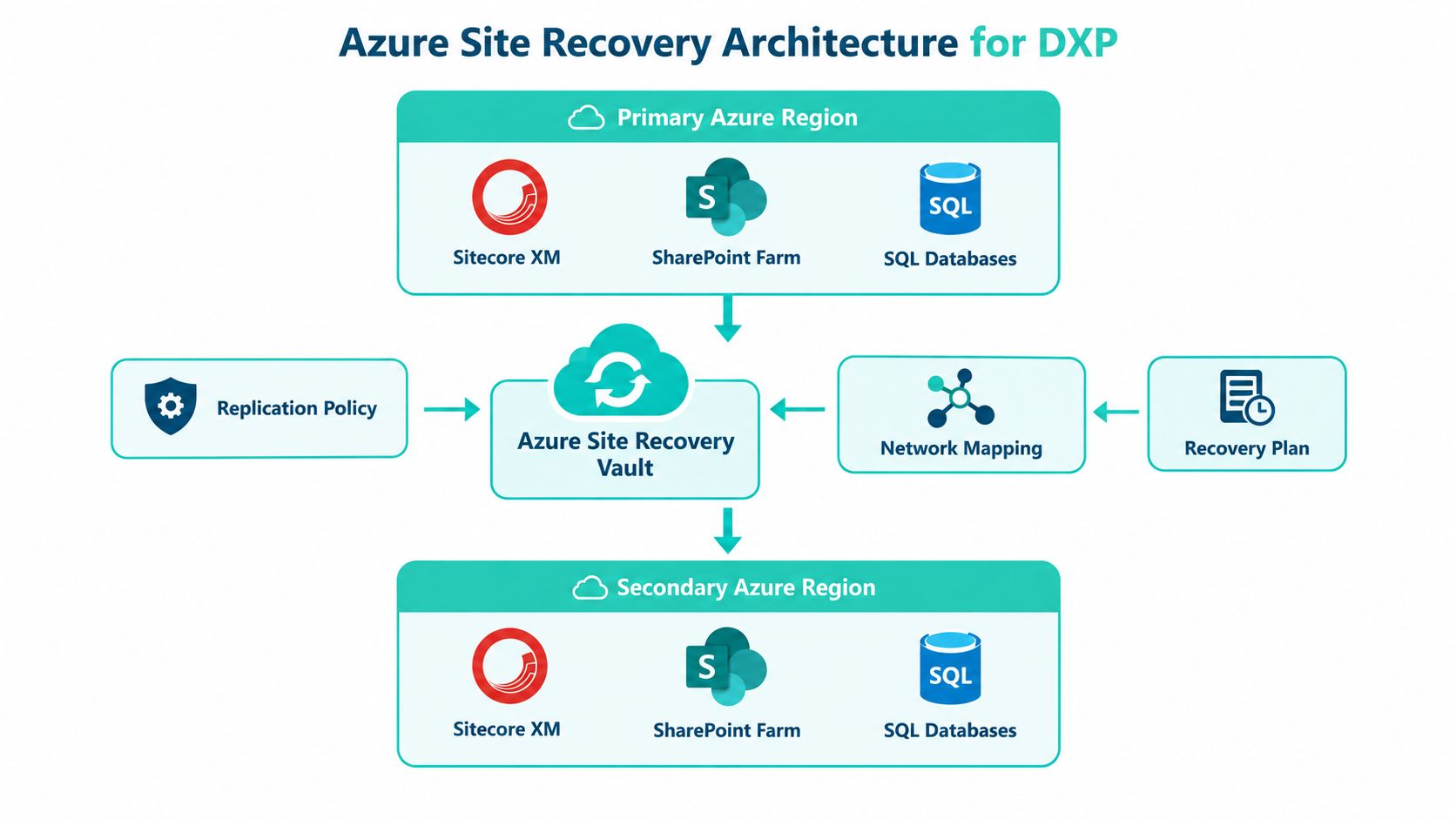 Diagram showing the architecture of Azure Site Recovery for DXP connecting primary and secondary Azure regions.