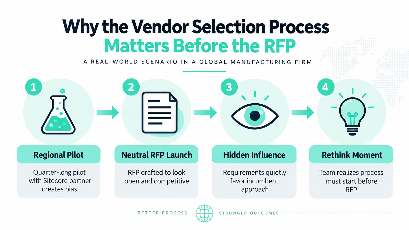 A four-step infographic illustrating the critical stages of a biased vendor selection process before an RFP launch.