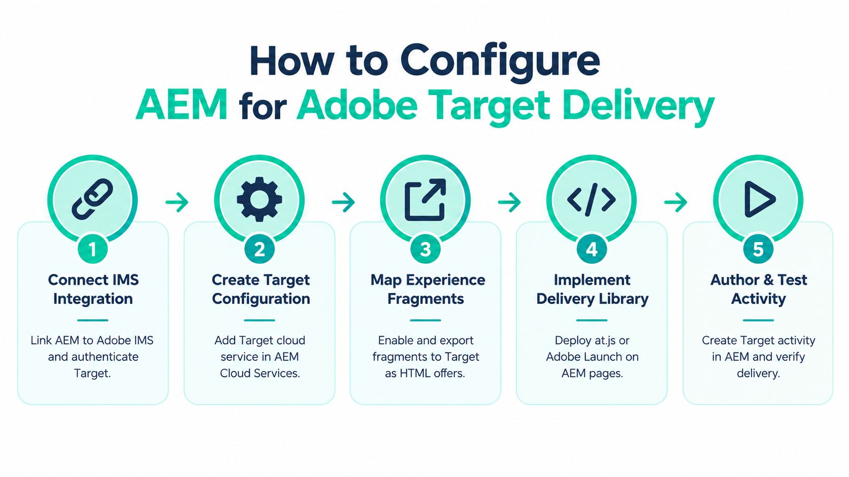 A five-step flowchart illustrating how to configure AEM for Adobe Target delivery with descriptive icons and steps.