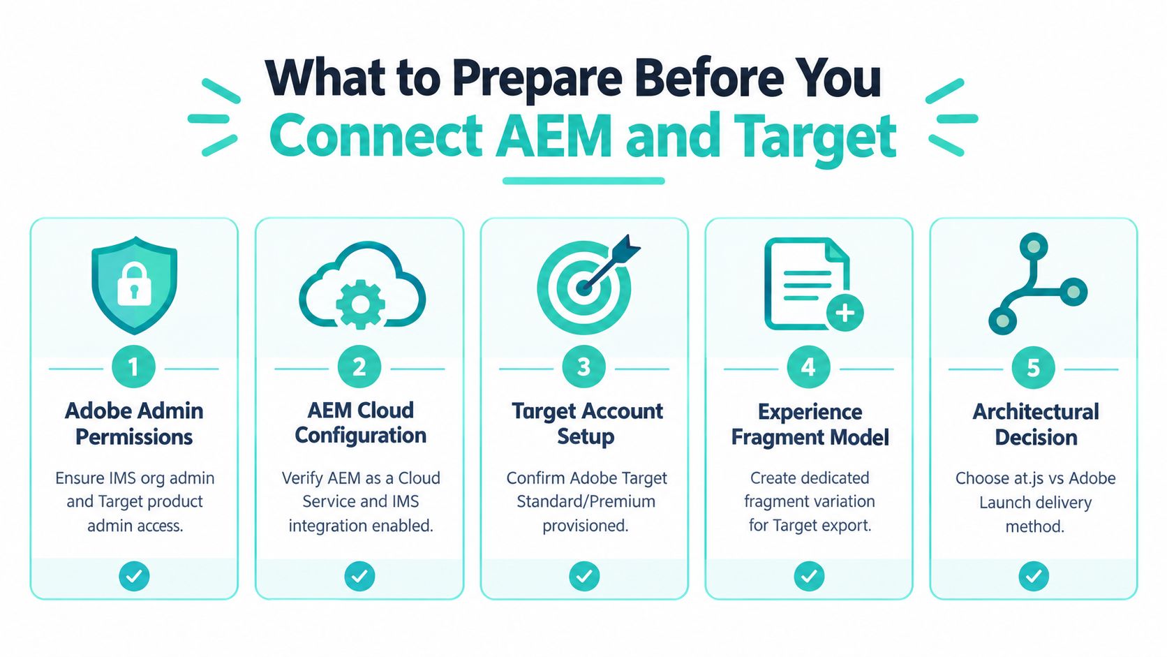 An infographic outlining the five essential preparation steps for integrating Adobe Experience Manager with Adobe Target.