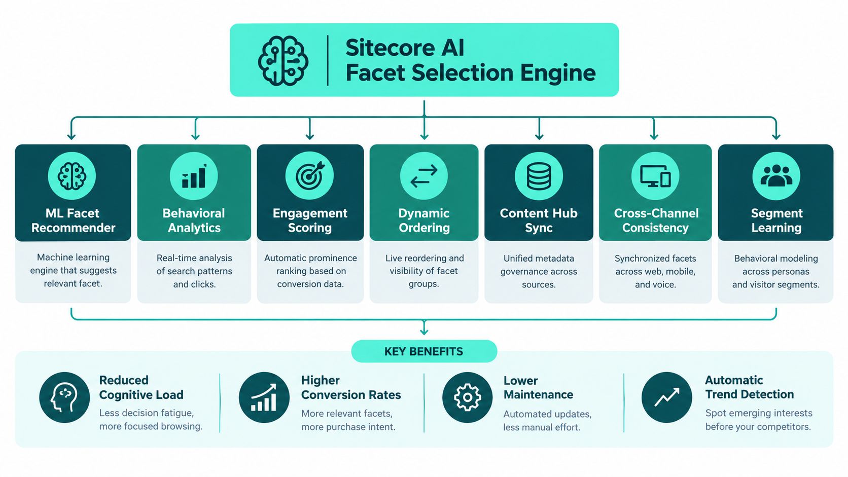 A diagram outlining the Sitecore AI Facet Selection Engine features, functions, and key business benefits for users.