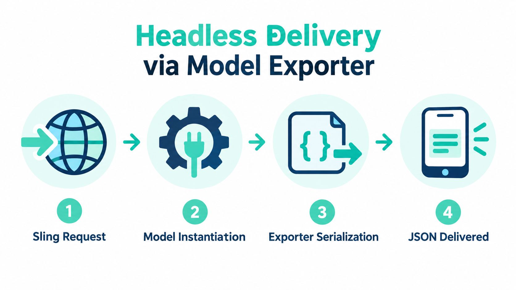 A four-step diagram illustrating the process of headless delivery using a Model Exporter in Adobe Experience Manager.