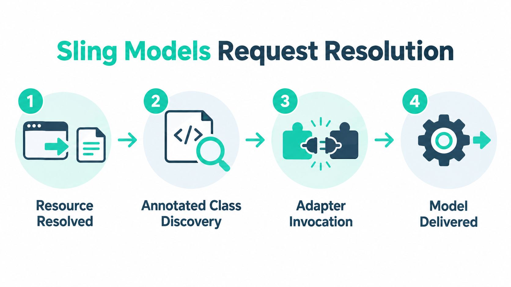 A four-step diagram illustrating the Sling Models request resolution process from resource resolution to model delivery.