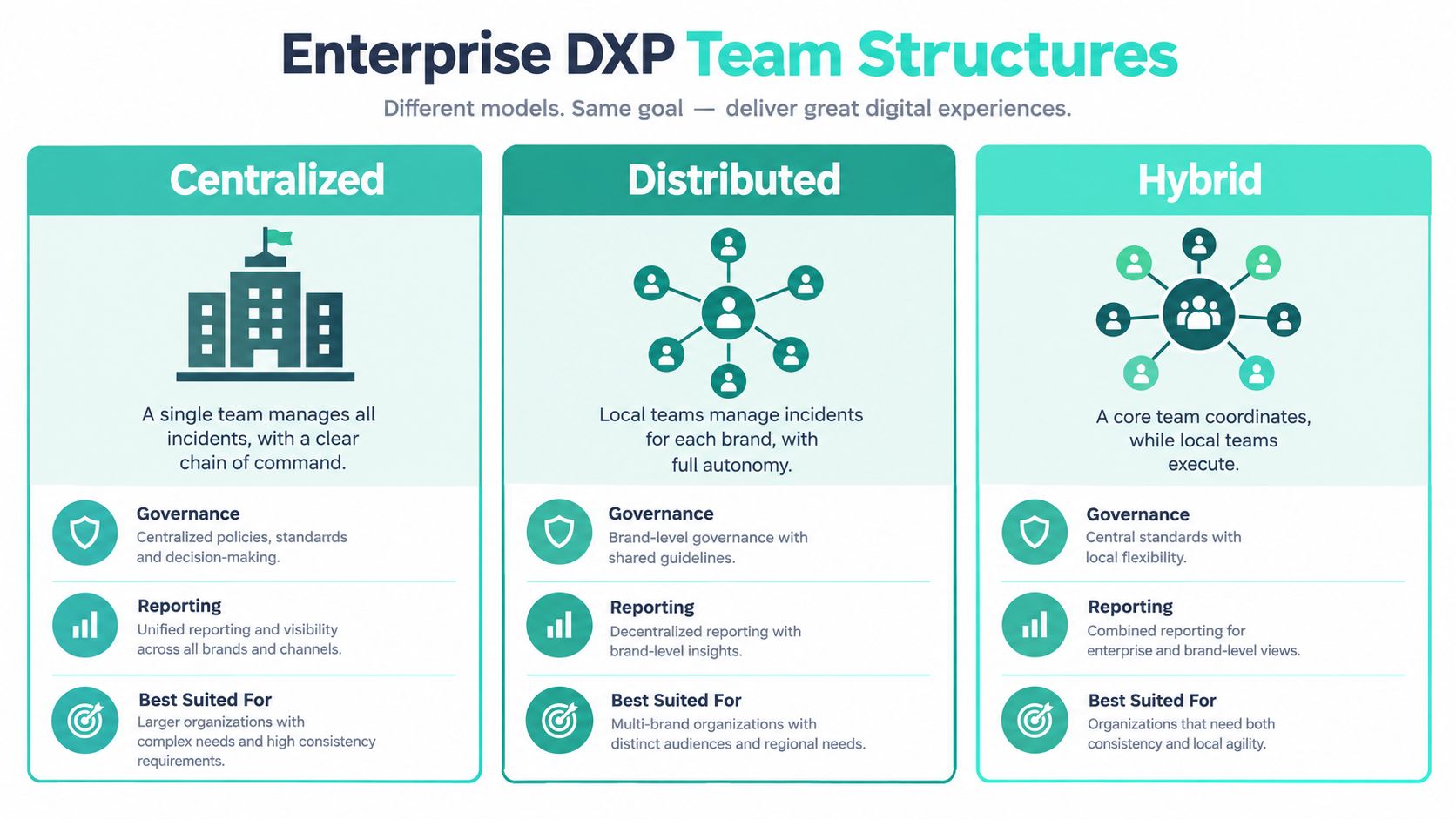 A diagram comparing three enterprise DXP team structures: centralized, distributed, and hybrid models for digital management.