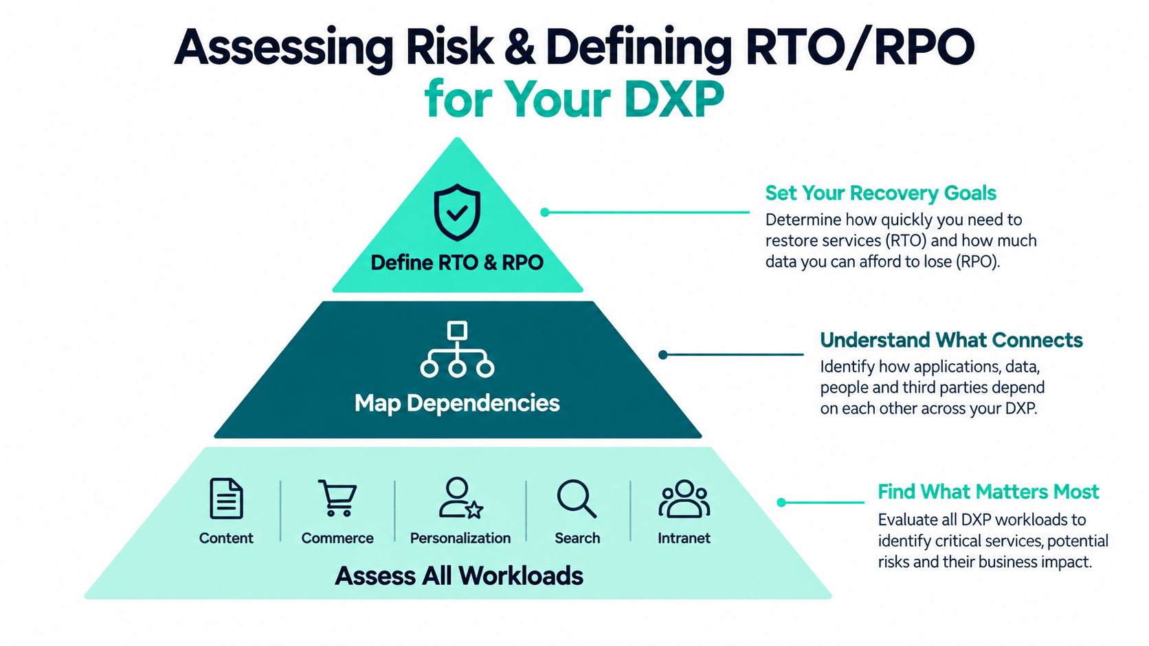 A diagram illustrating a three-step strategy for disaster recovery and business continuity within a digital experience platform.