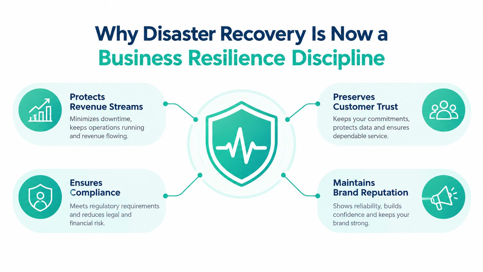 A business infographic explaining how disaster recovery builds resilience through revenue protection, customer trust, compliance, and brand reputation.