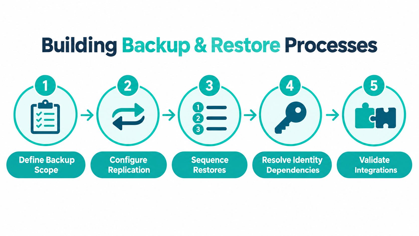 A five-step infographic detailing the process for building an effective backup and restore recovery strategy.