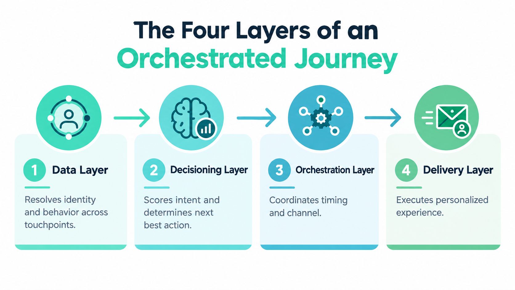 A diagram illustrating the four layers of an orchestrated customer journey, including data, decisioning, orchestration, and delivery.